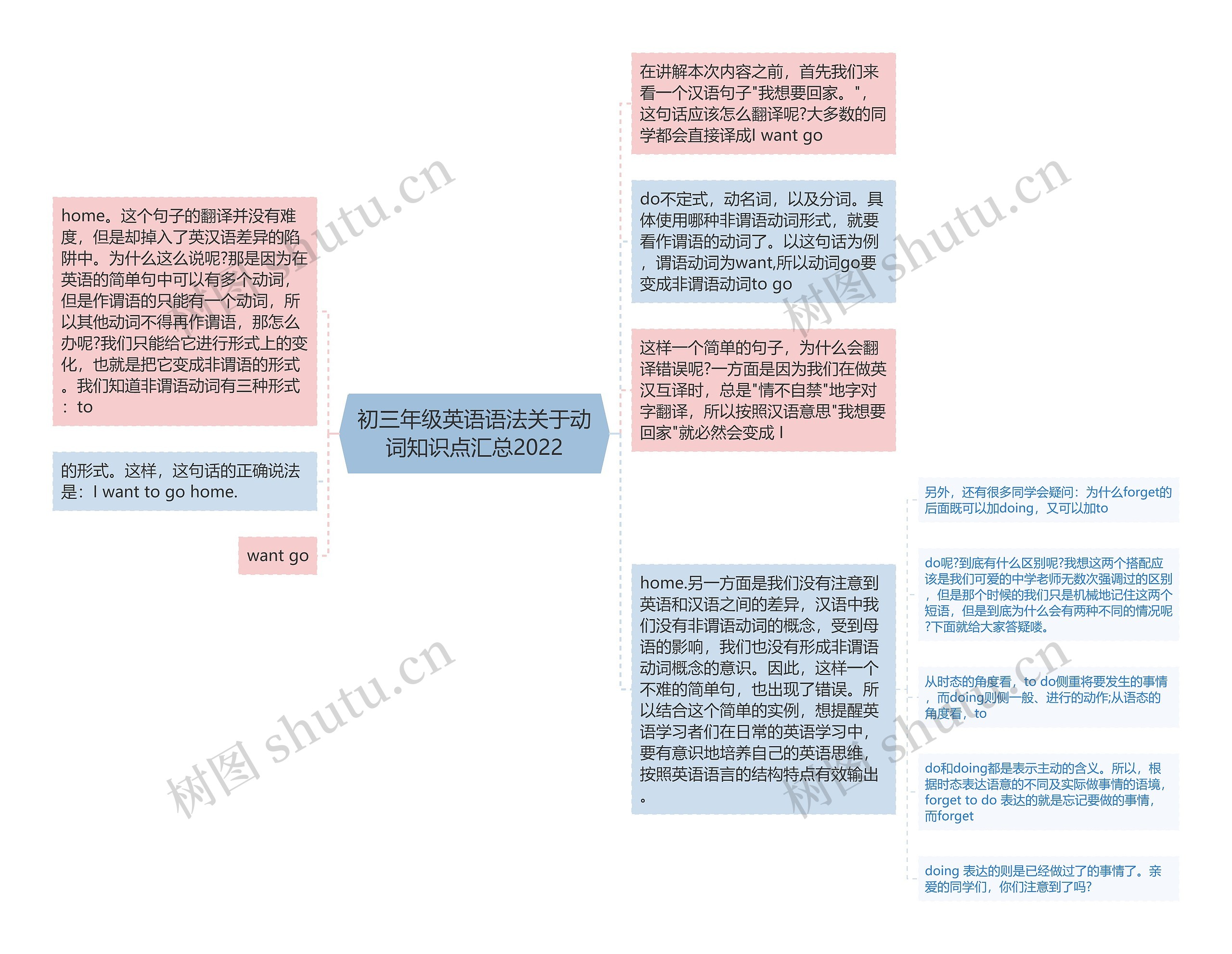 初三年级英语语法关于动词知识点汇总2022