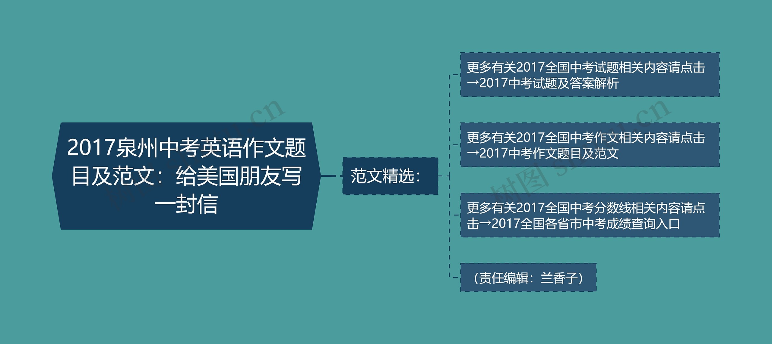 2017泉州中考英语作文题目及范文：给美国朋友写一封信思维导图