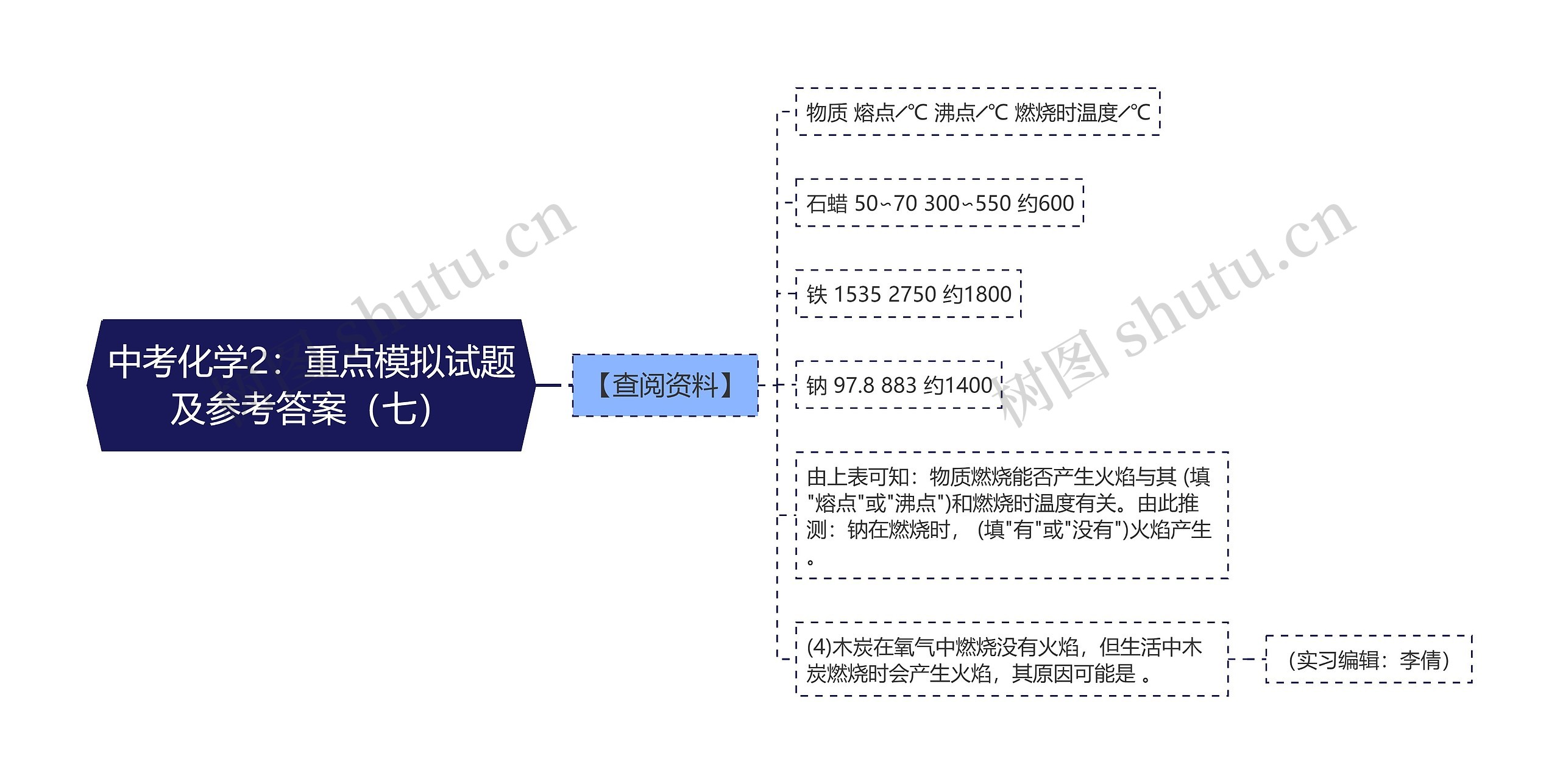 中考化学2：重点模拟试题及参考答案（七）思维导图