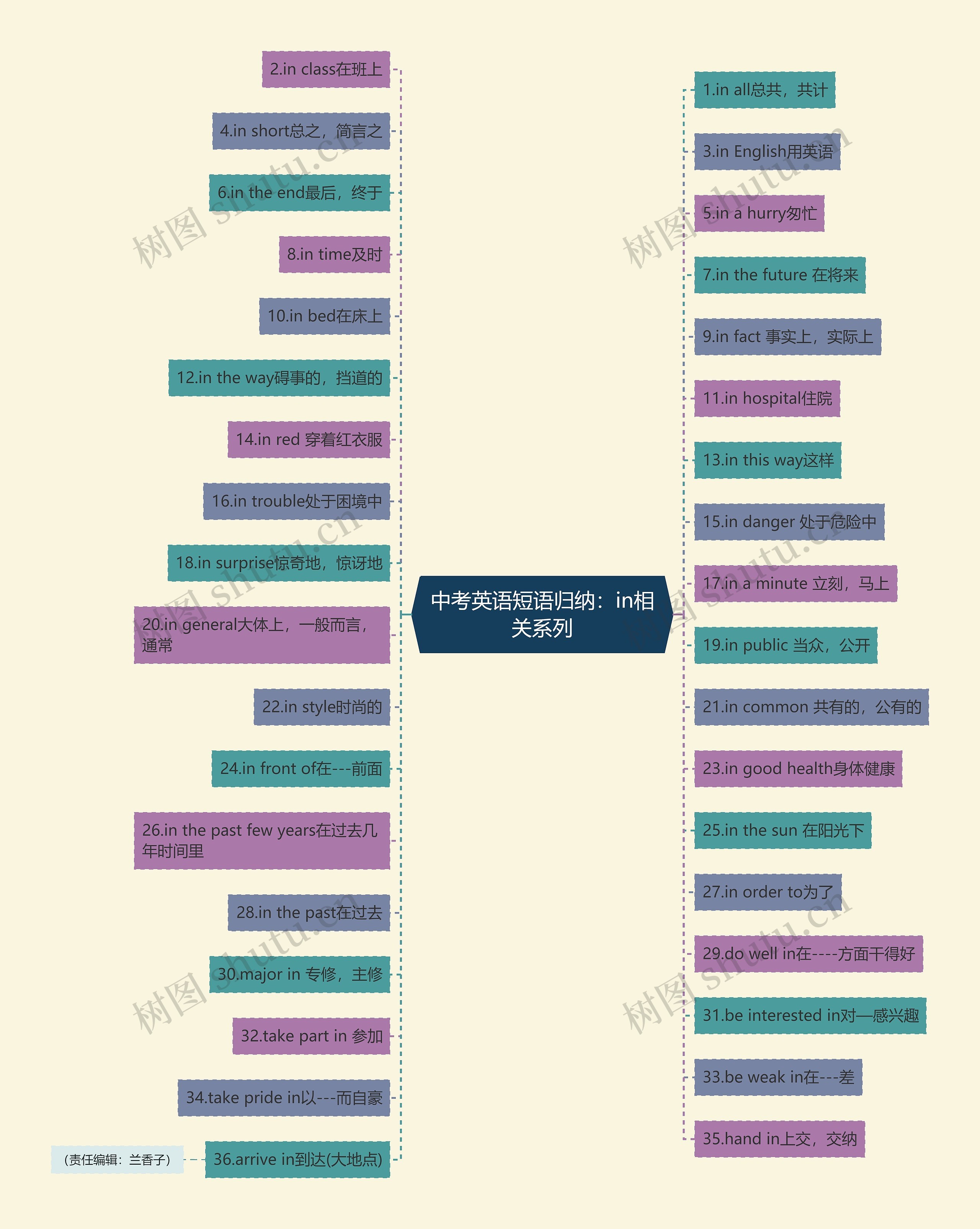 中考英语短语归纳：in相关系列思维导图