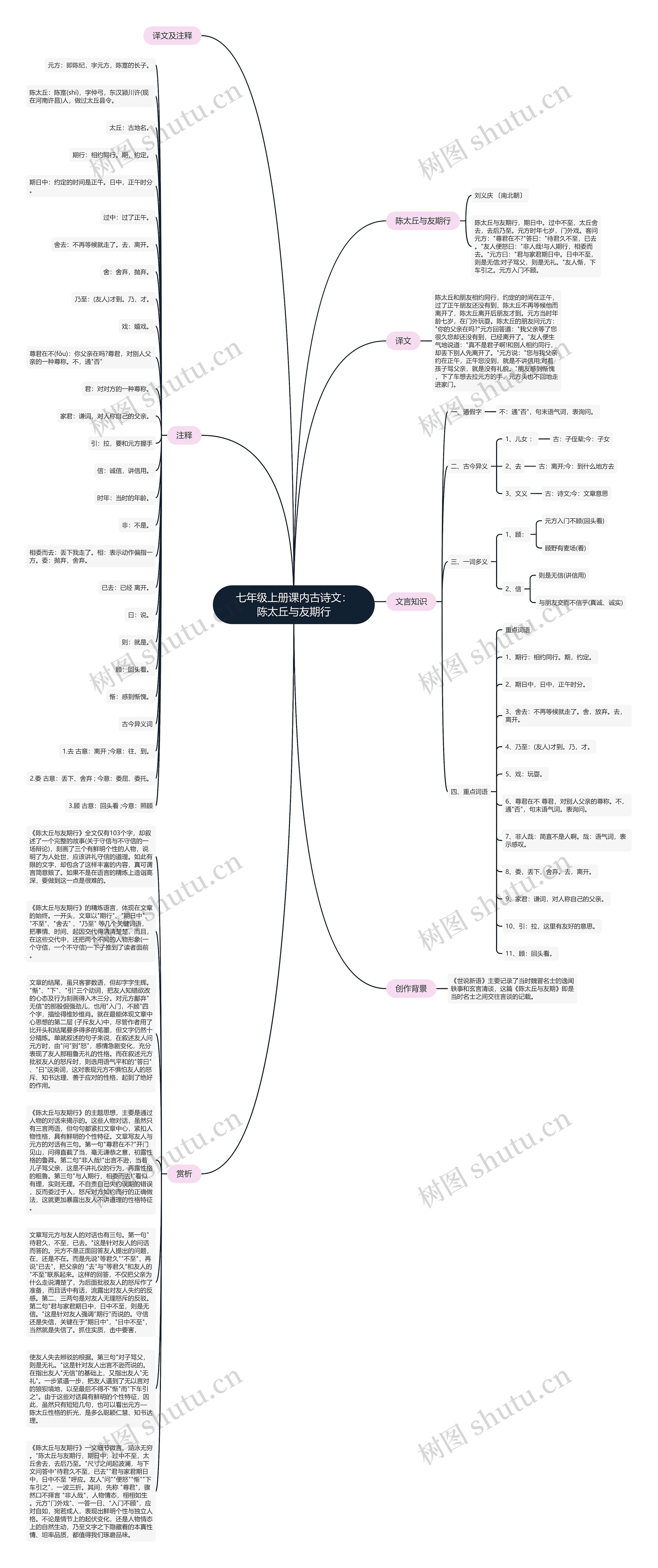 七年级上册课内古诗文：陈太丘与友期行思维导图