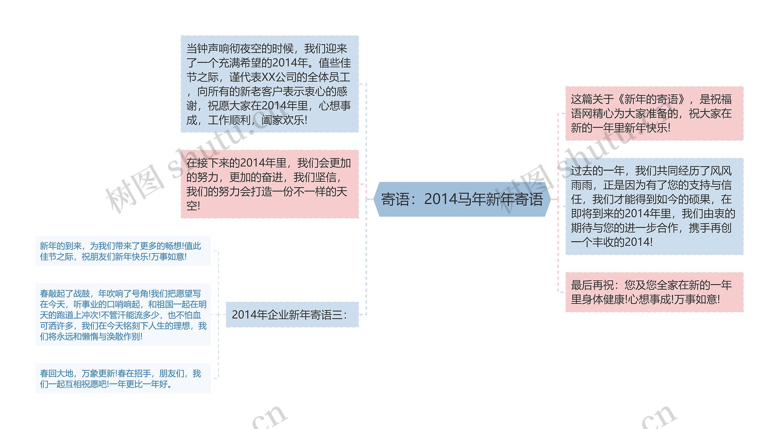 寄语：2014马年新年寄语思维导图