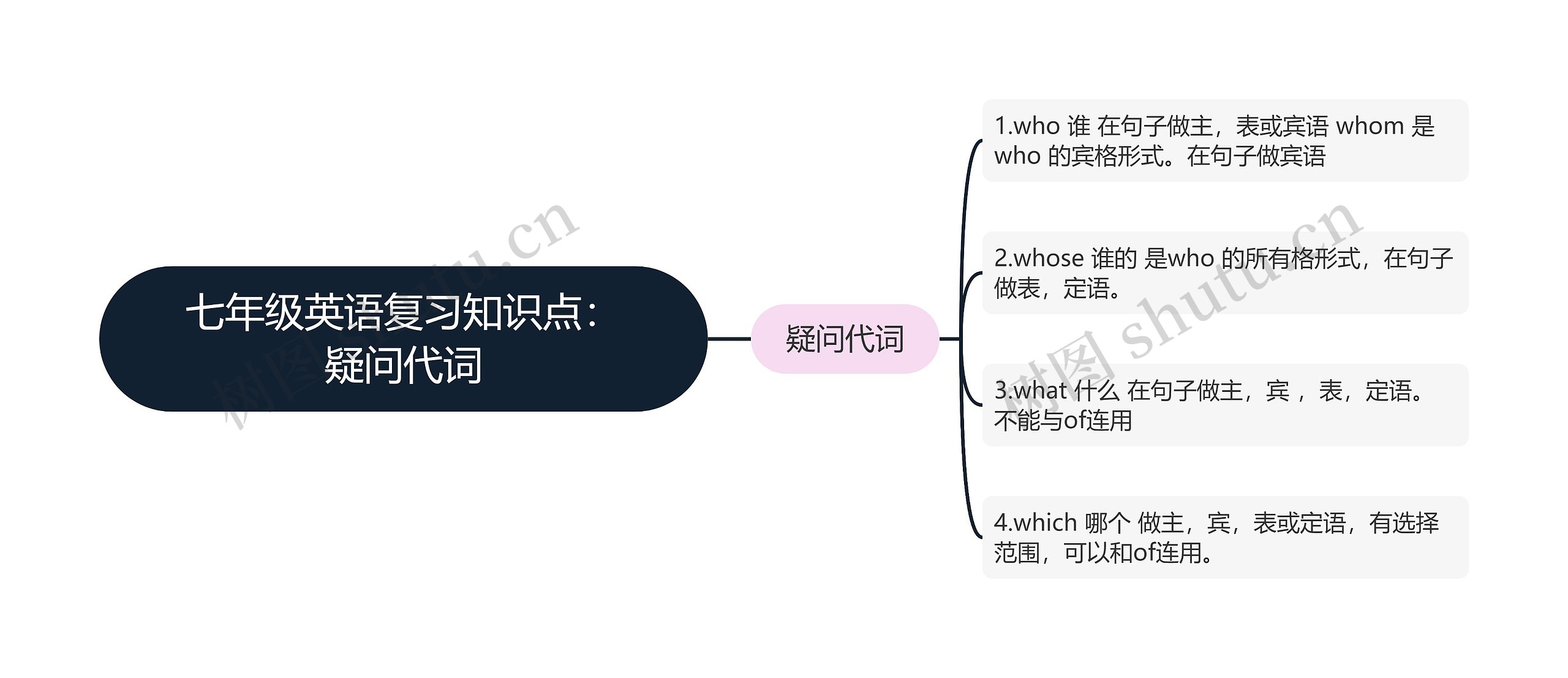 七年级英语复习知识点：疑问代词