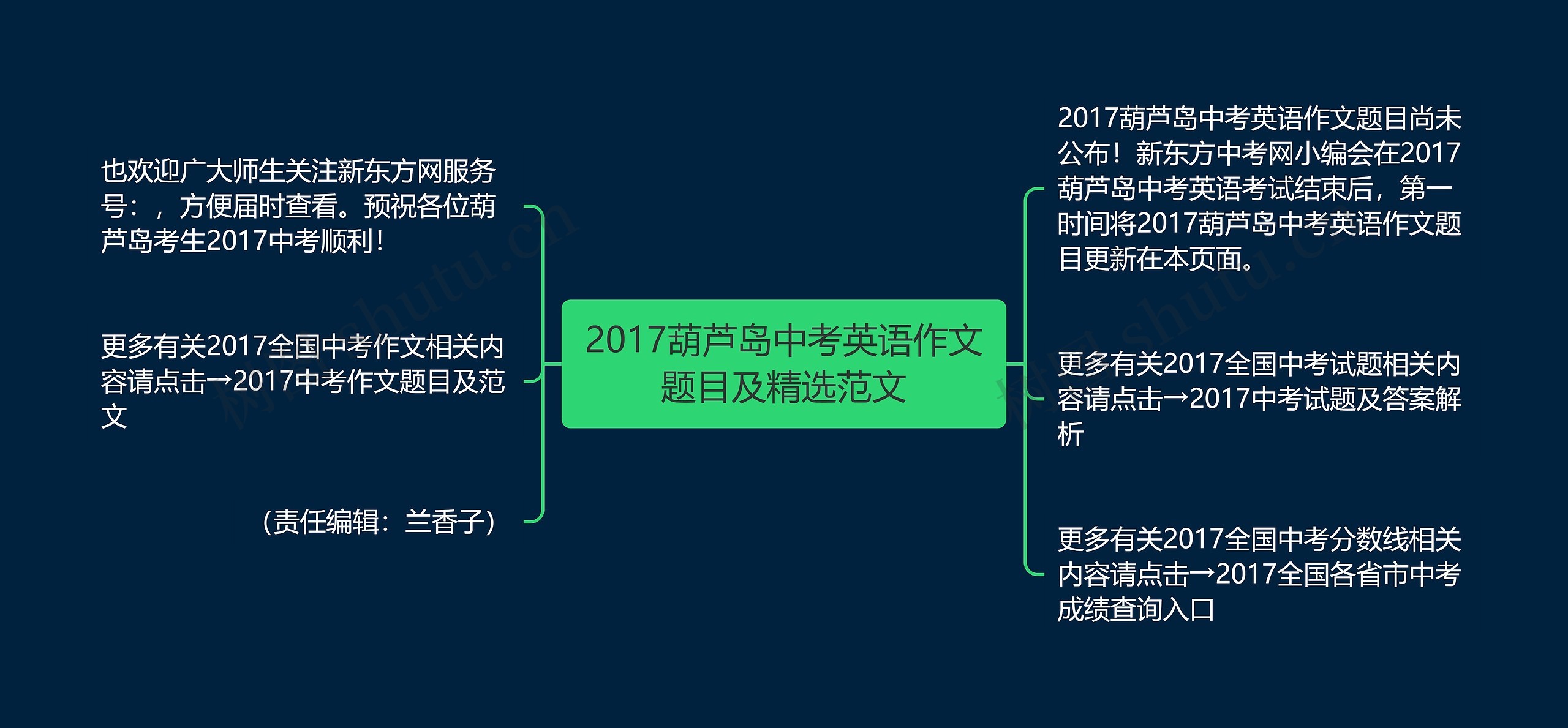 2017葫芦岛中考英语作文题目及精选范文思维导图