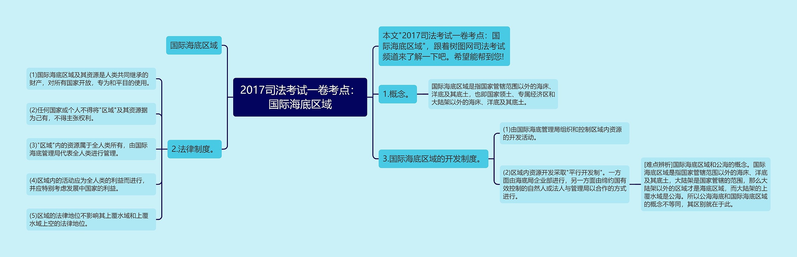 2017司法考试一卷考点：国际海底区域思维导图