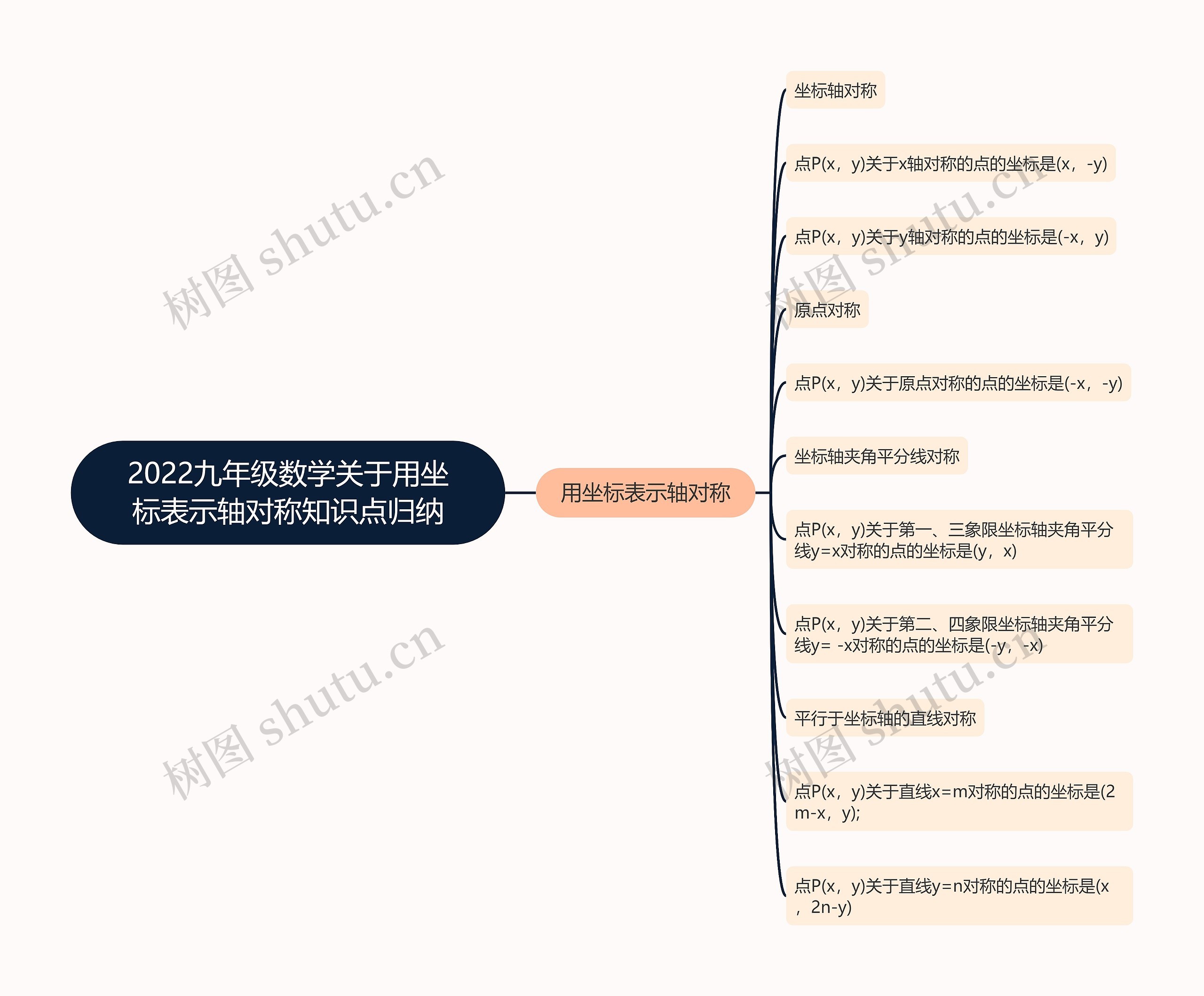 2022九年级数学关于用坐标表示轴对称知识点归纳思维导图