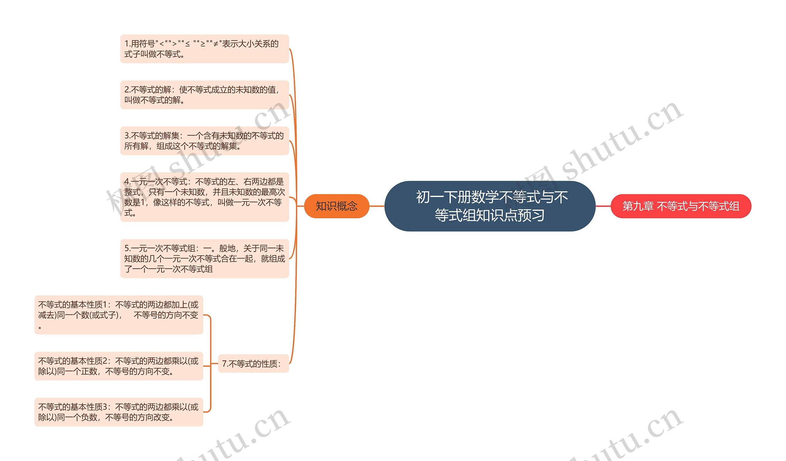  初一下册数学不等式与不等式组知识点预习思维导图