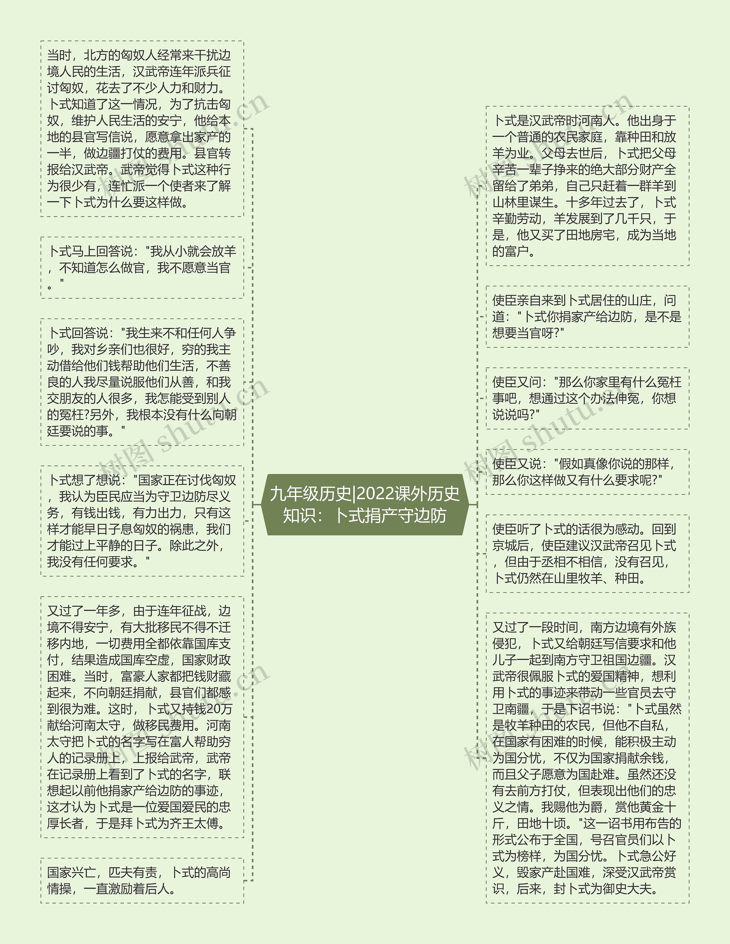 九年级历史|2022课外历史知识：卜式捐产守边防