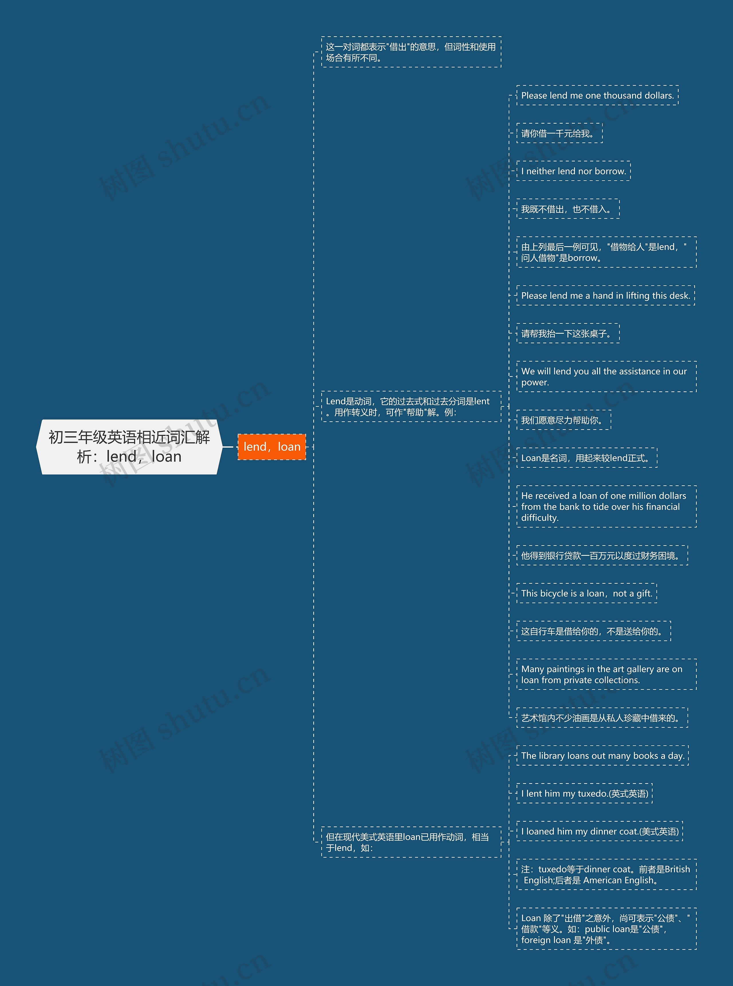 初三年级英语相近词汇解析：lend，loan思维导图