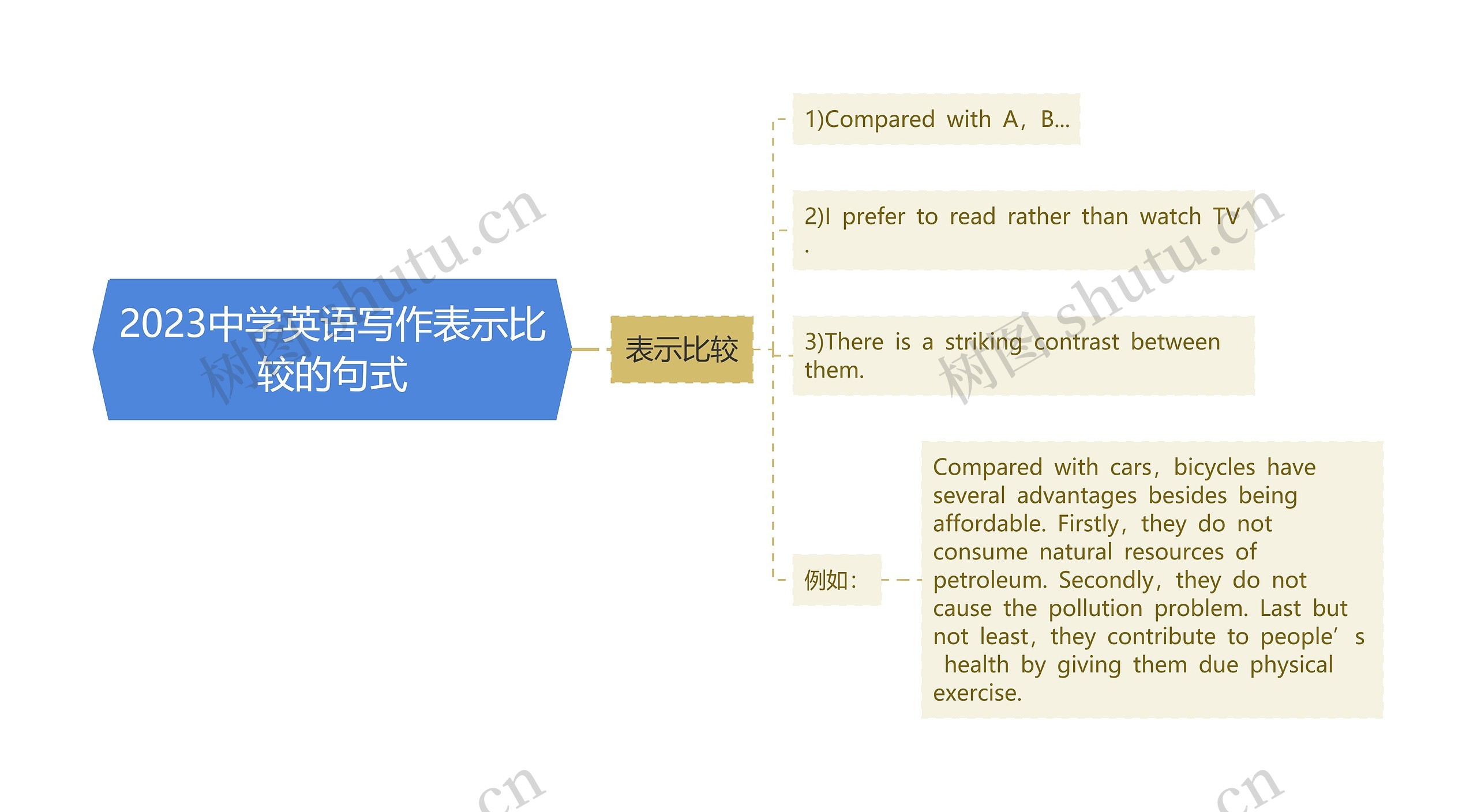 2023中学英语写作表示比较的句式思维导图