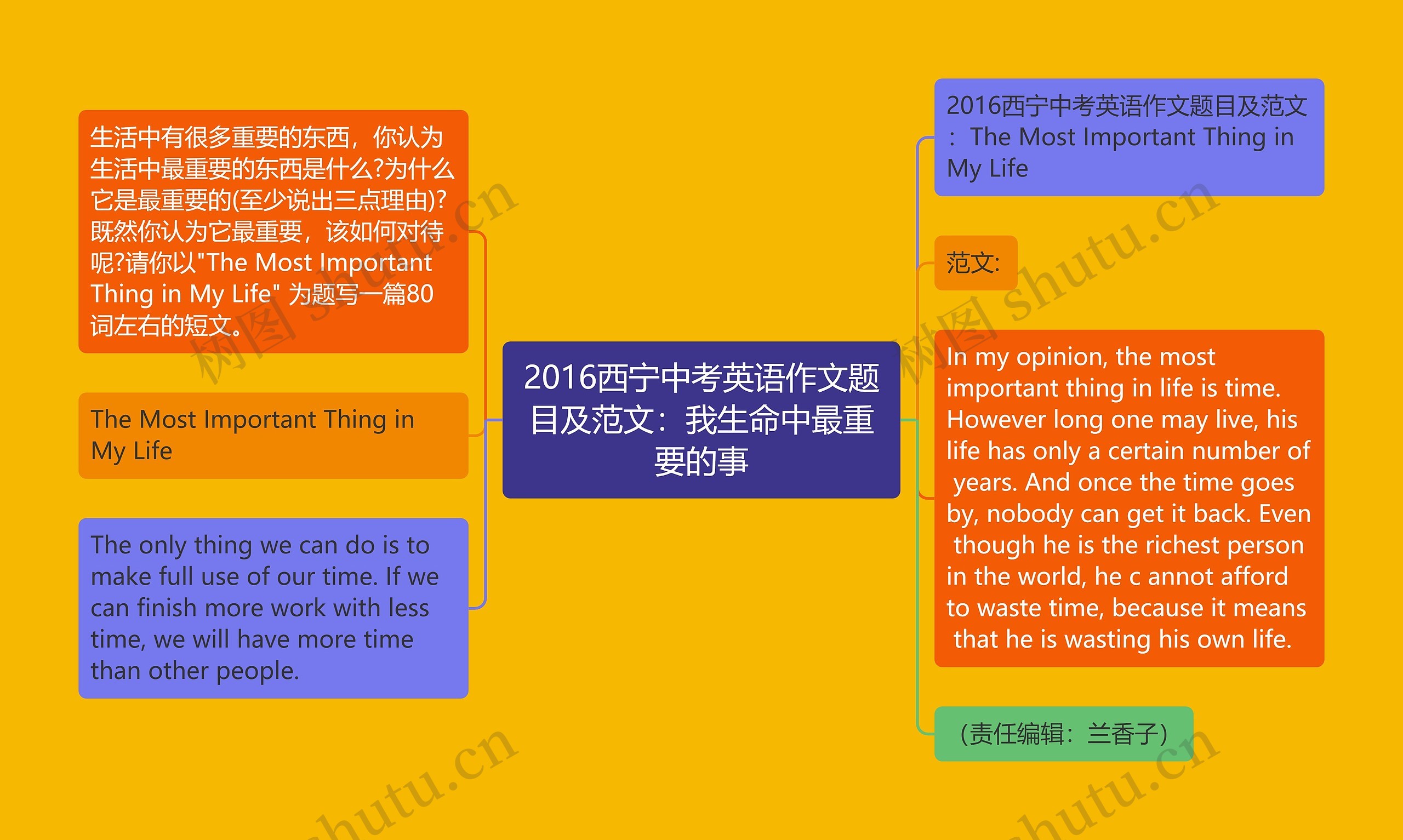 2016西宁中考英语作文题目及范文：我生命中最重要的事