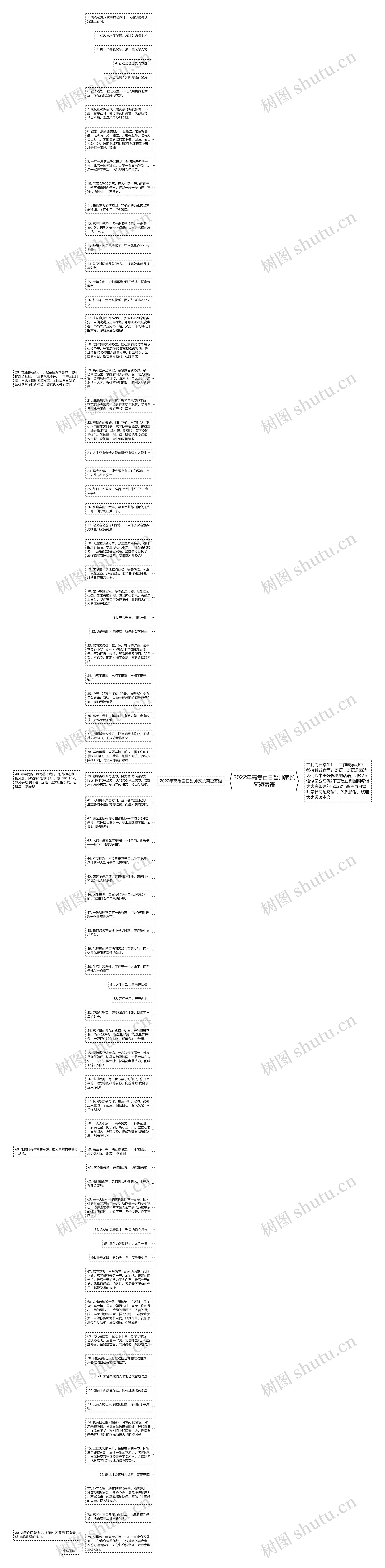 2022年高考百日誓师家长简短寄语思维导图高清图 2022年高考百日誓师家长简短寄语思维导图