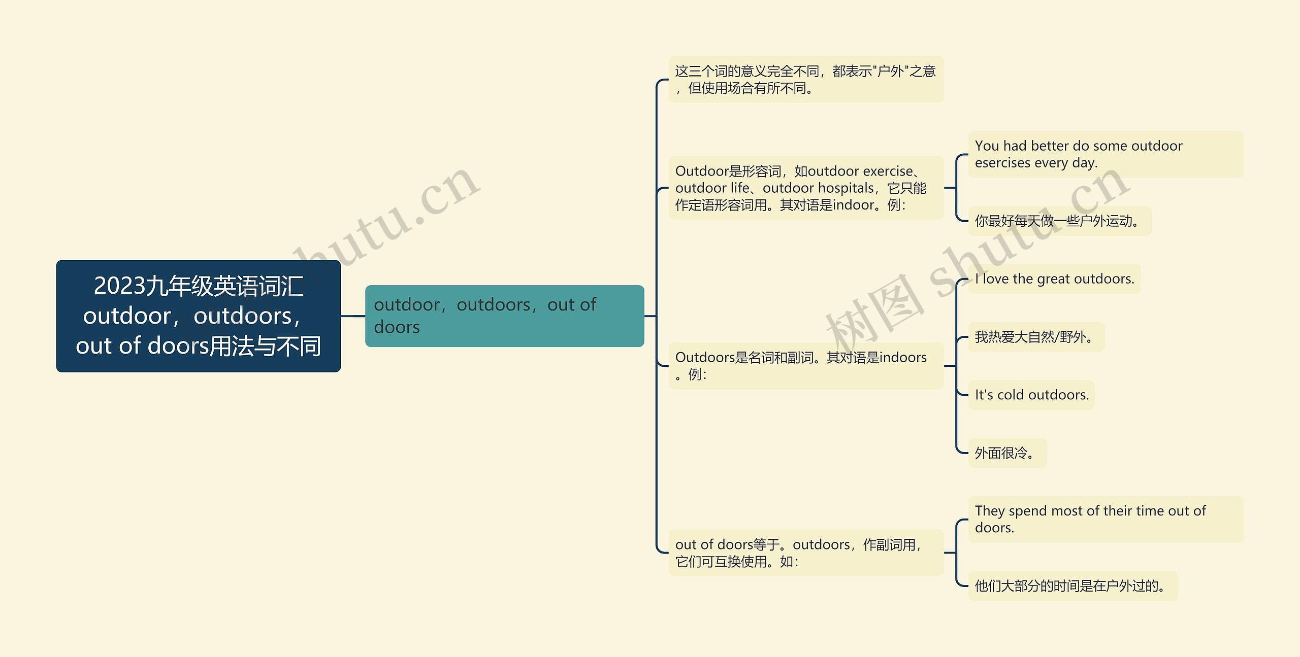 2023九年级英语词汇outdoor，outdoors，out of doors用法与不同思维导图