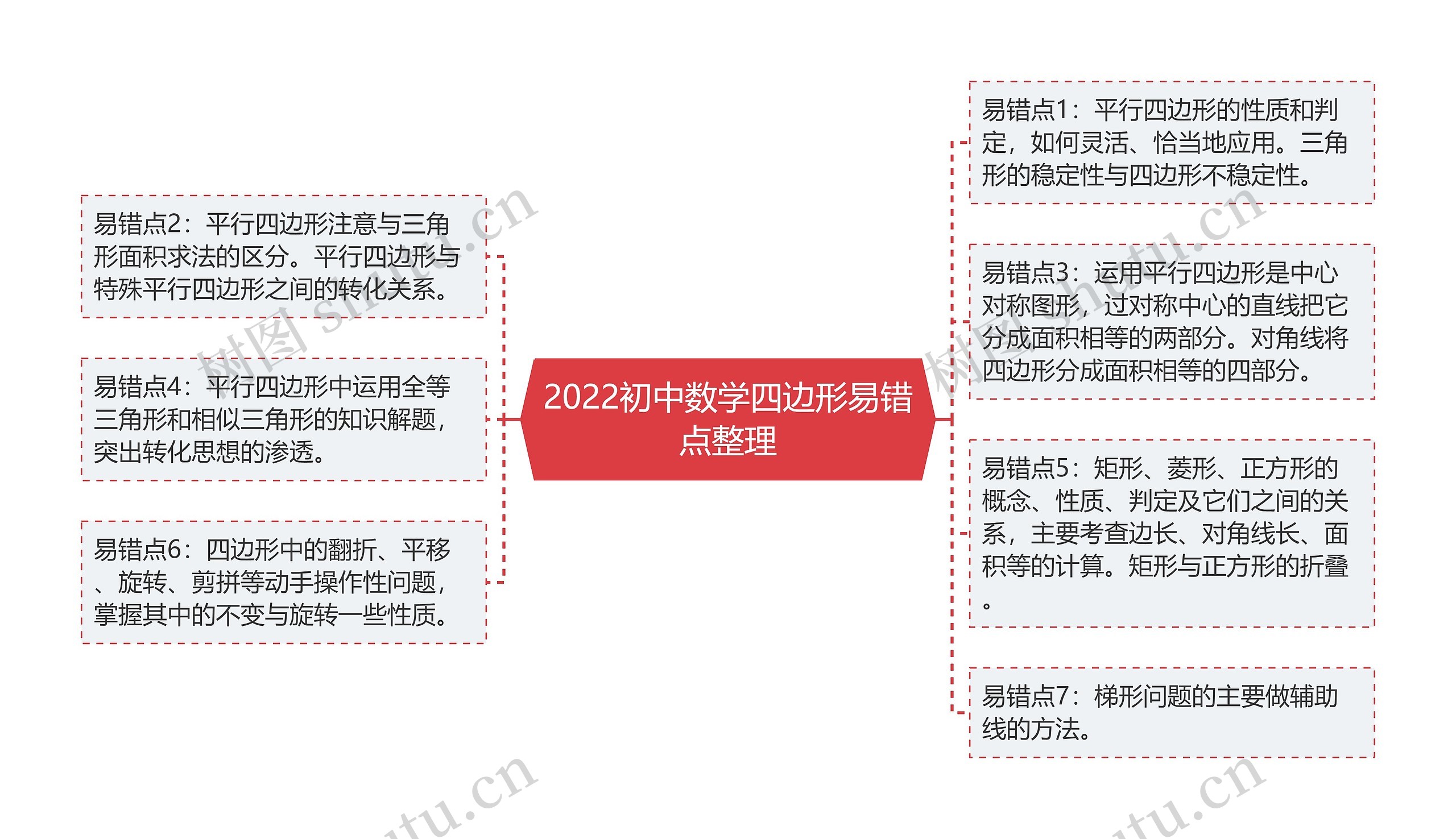 2022初中数学四边形易错点整理