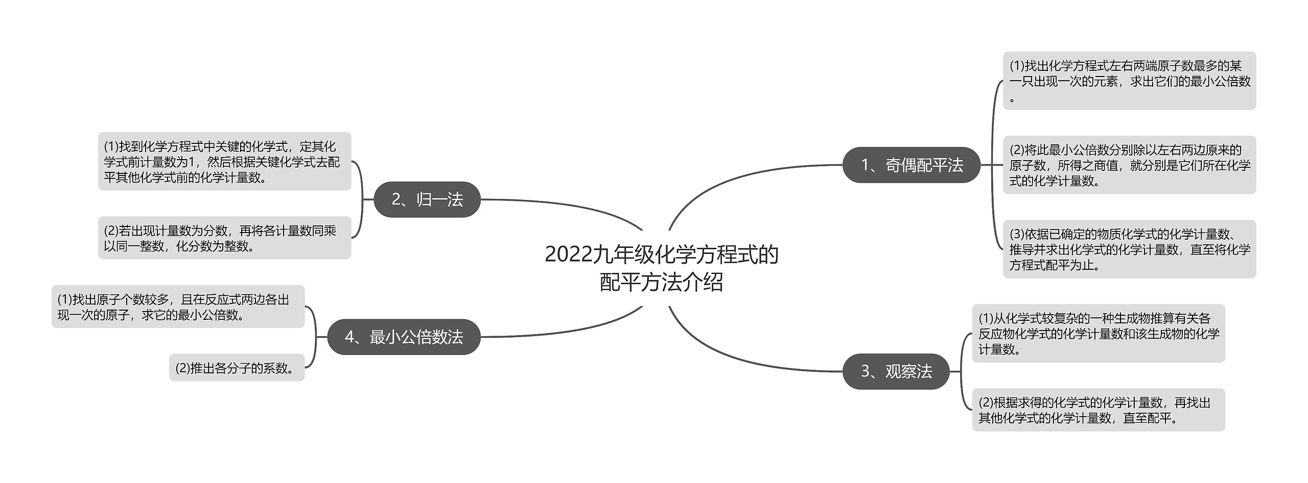 2022九年级化学方程式的配平方法介绍