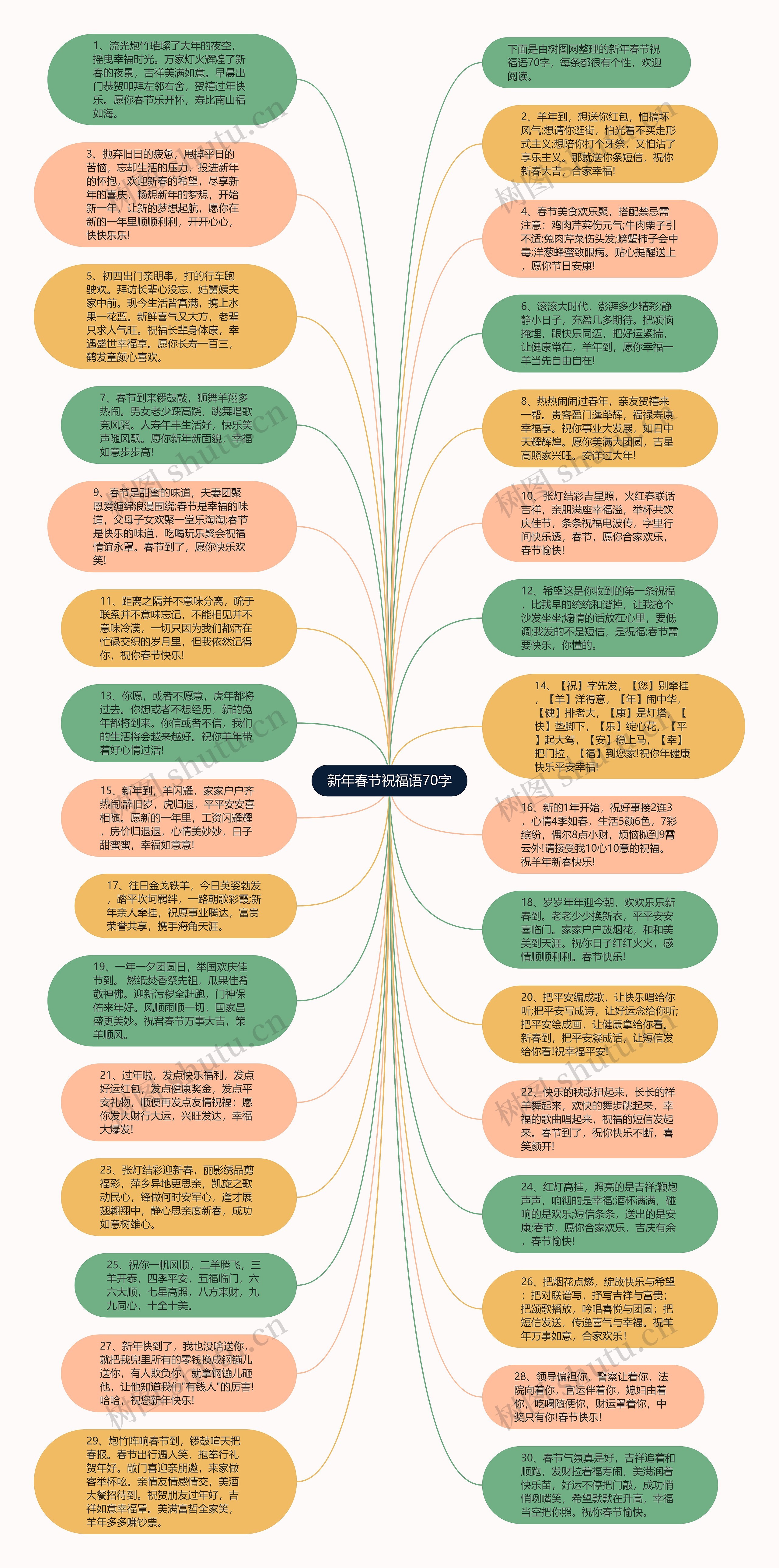 新年春节祝福语70字思维导图