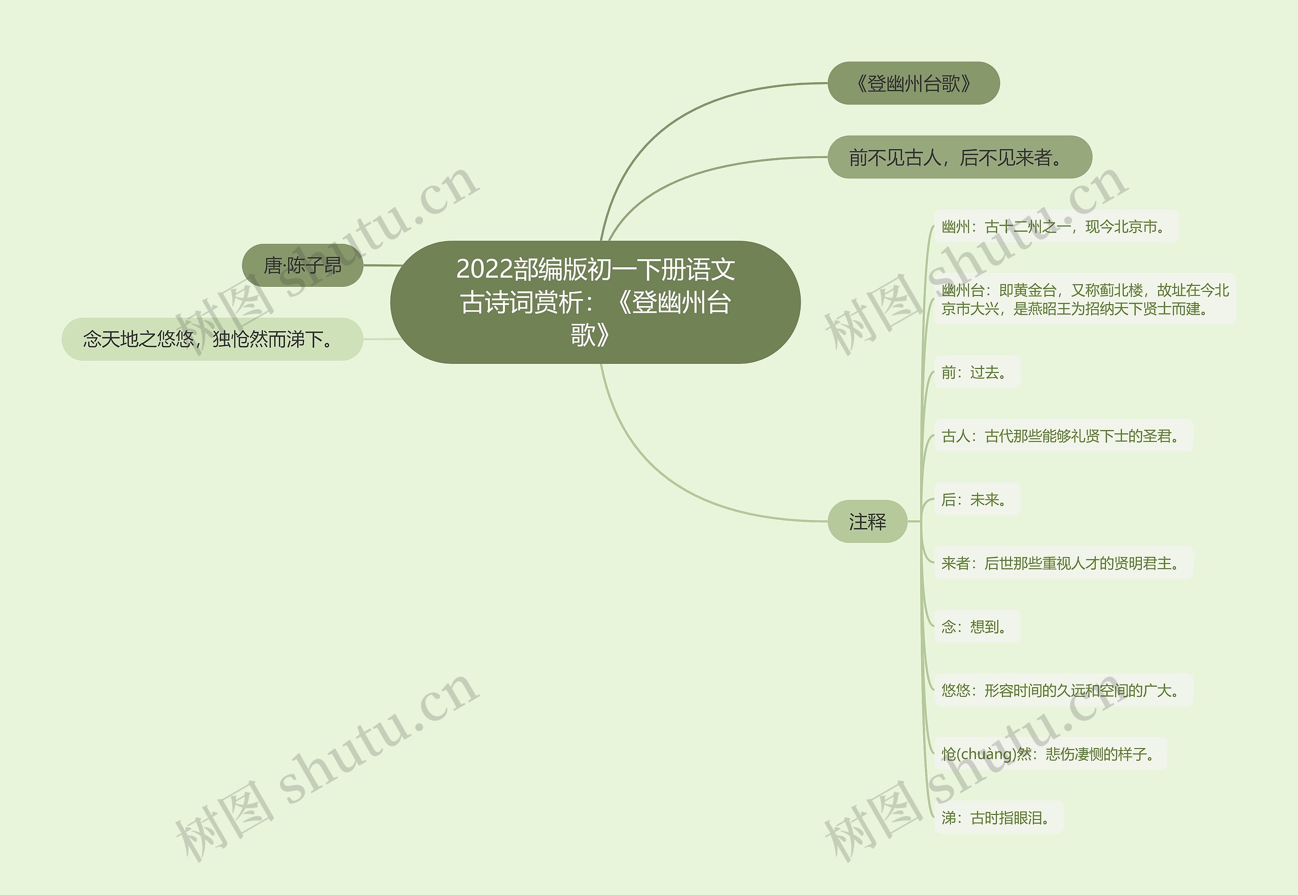 2022部编版初一下册语文古诗词赏析：《登幽州台歌》思维导图