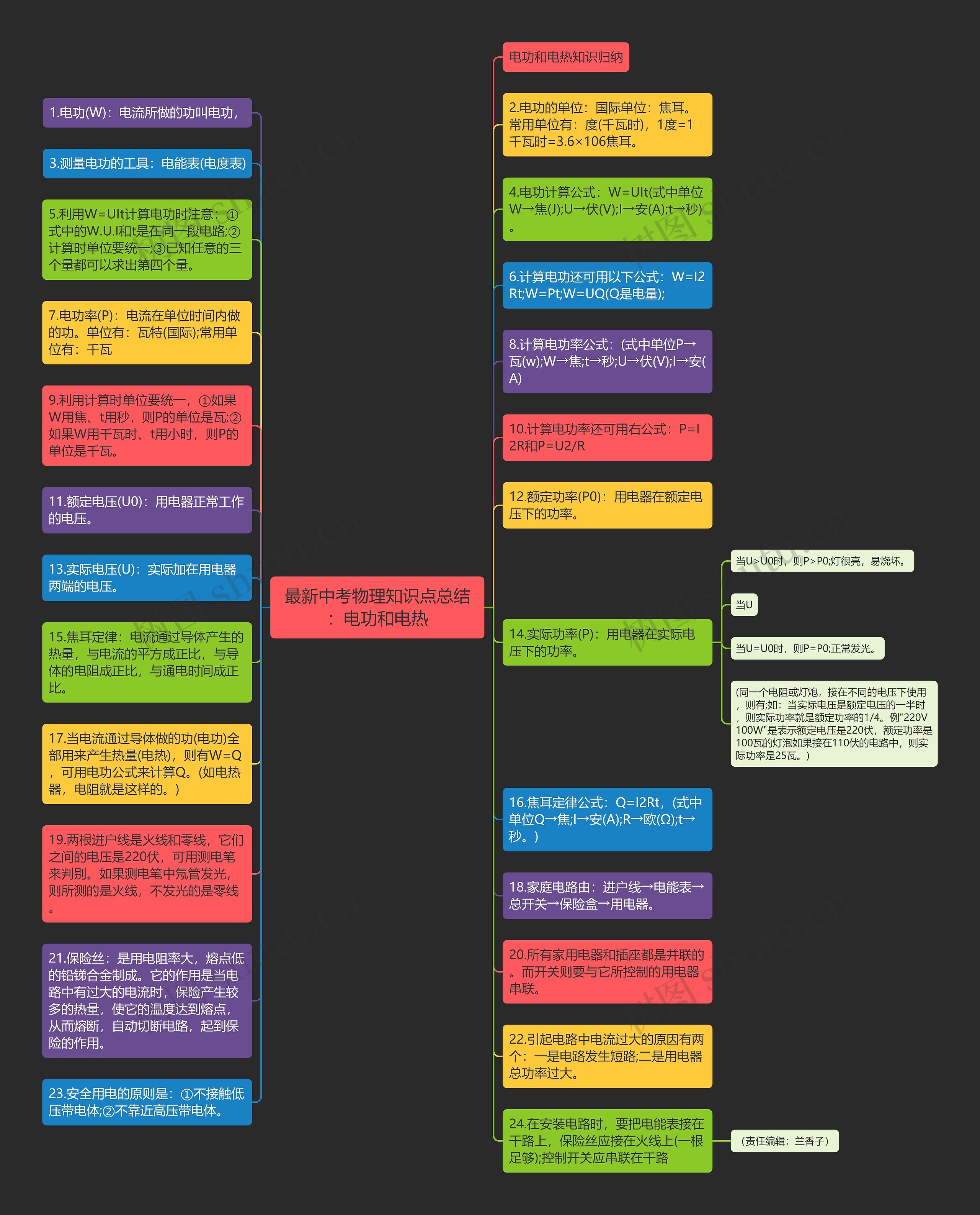 最新中考物理知识点总结：电功和电热思维导图