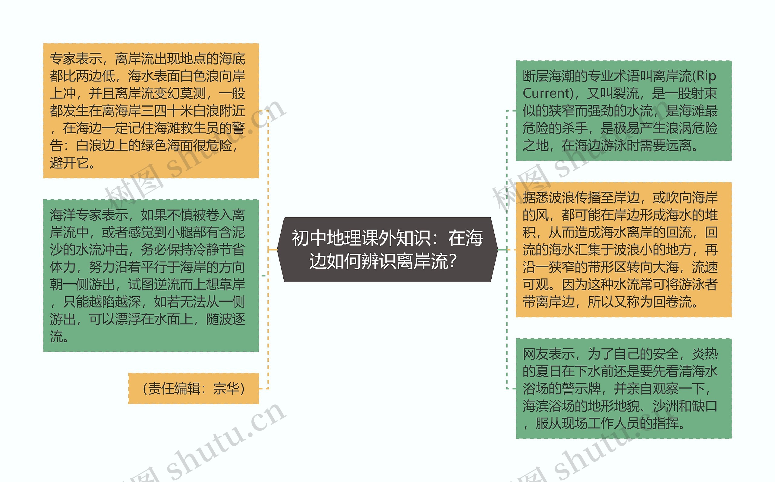 初中地理课外知识：在海边如何辨识离岸流？思维导图