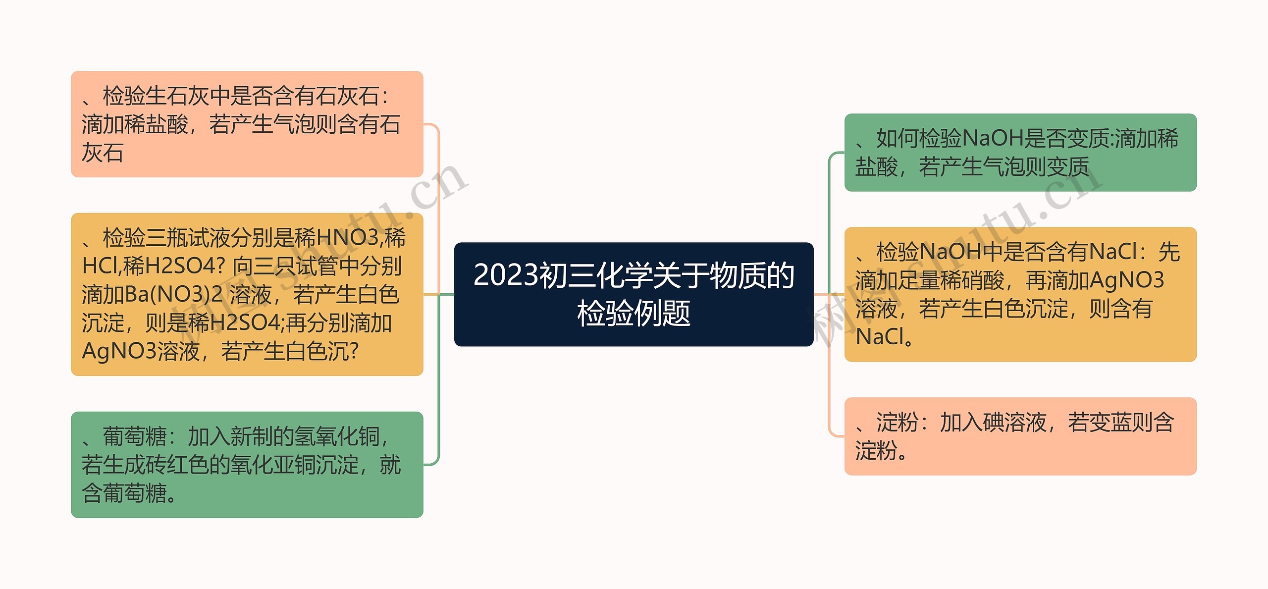 2023初三化学关于物质的检验例题