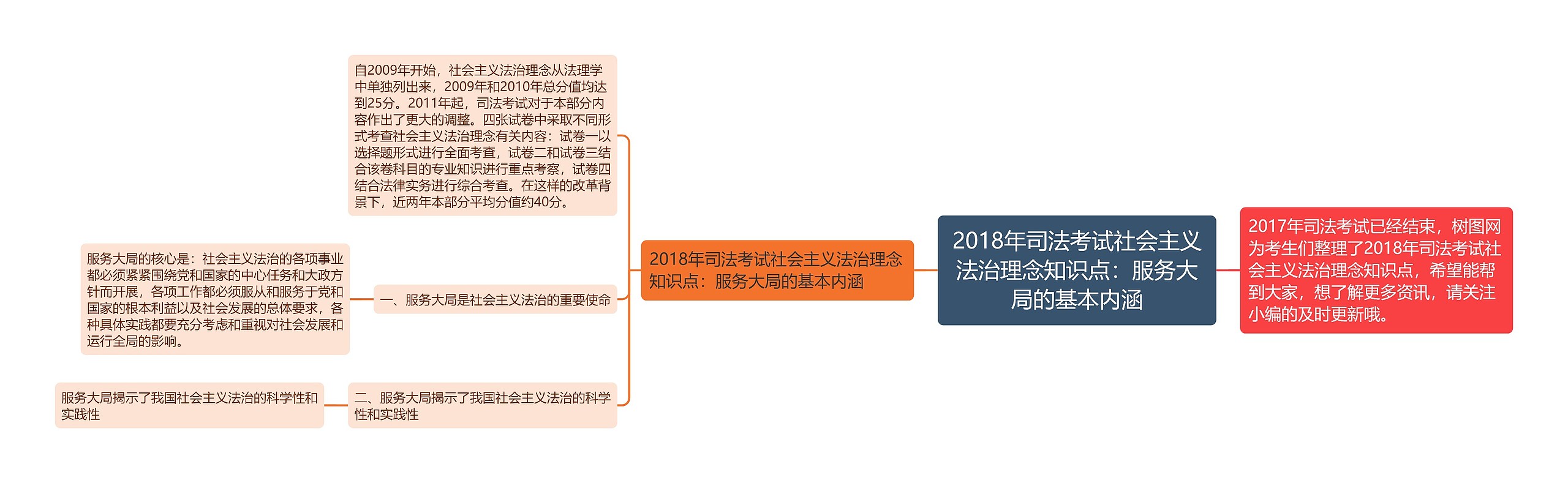 2018年司法考试社会主义法治理念知识点：服务大局的基本内涵思维导图