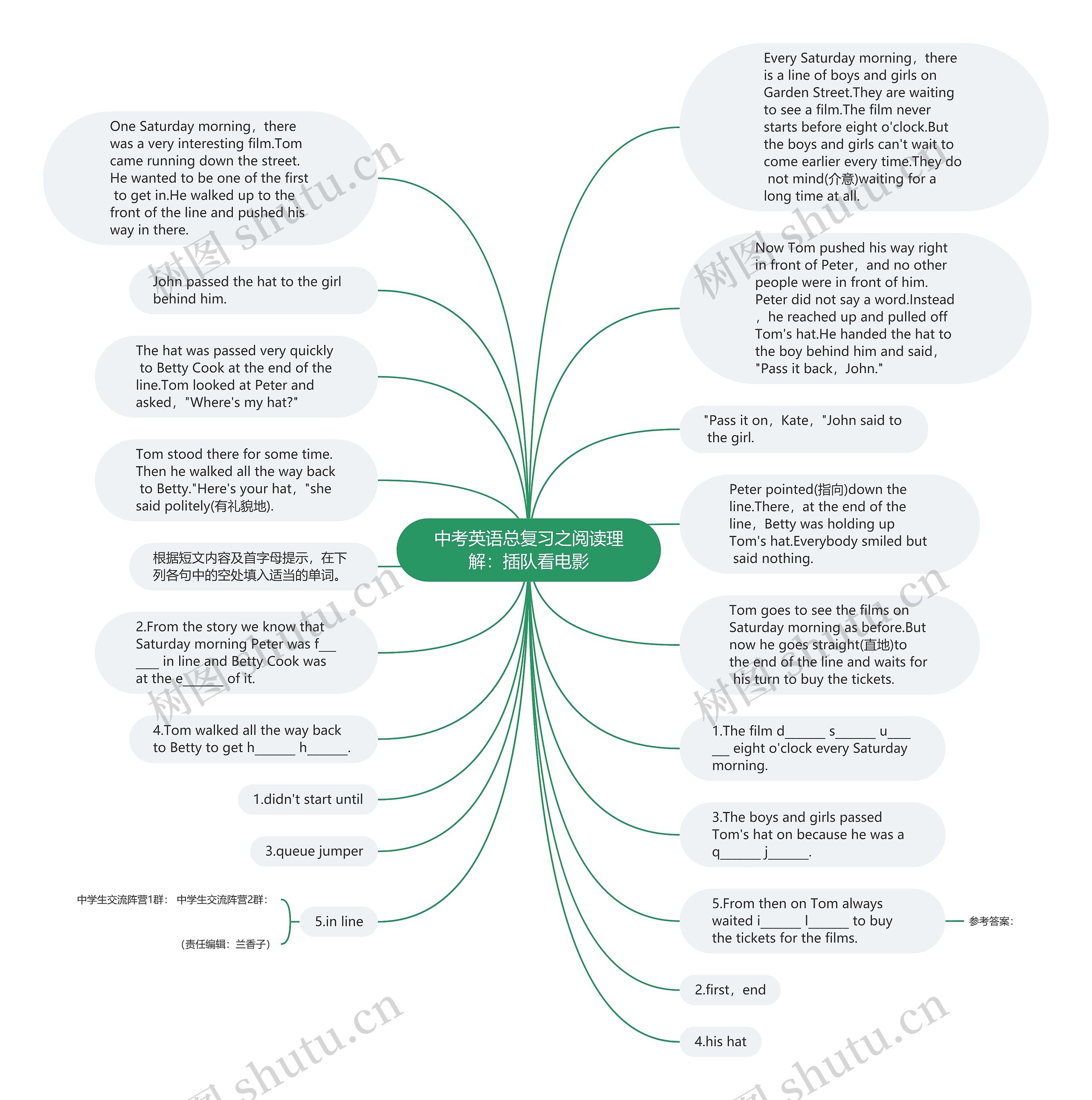 中考英语总复习之阅读理解：插队看电影思维导图