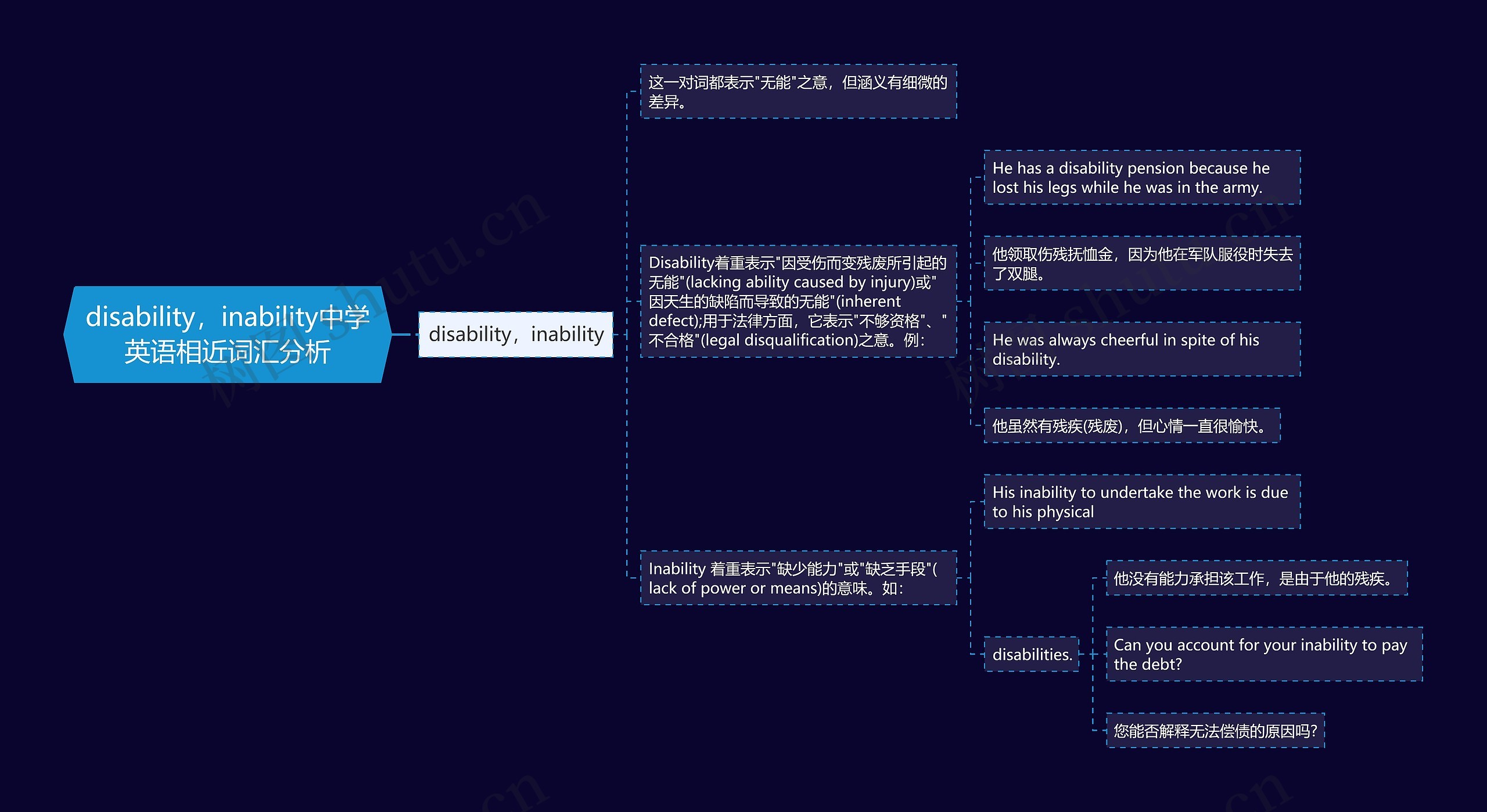 disability，inability中学英语相近词汇分析思维导图