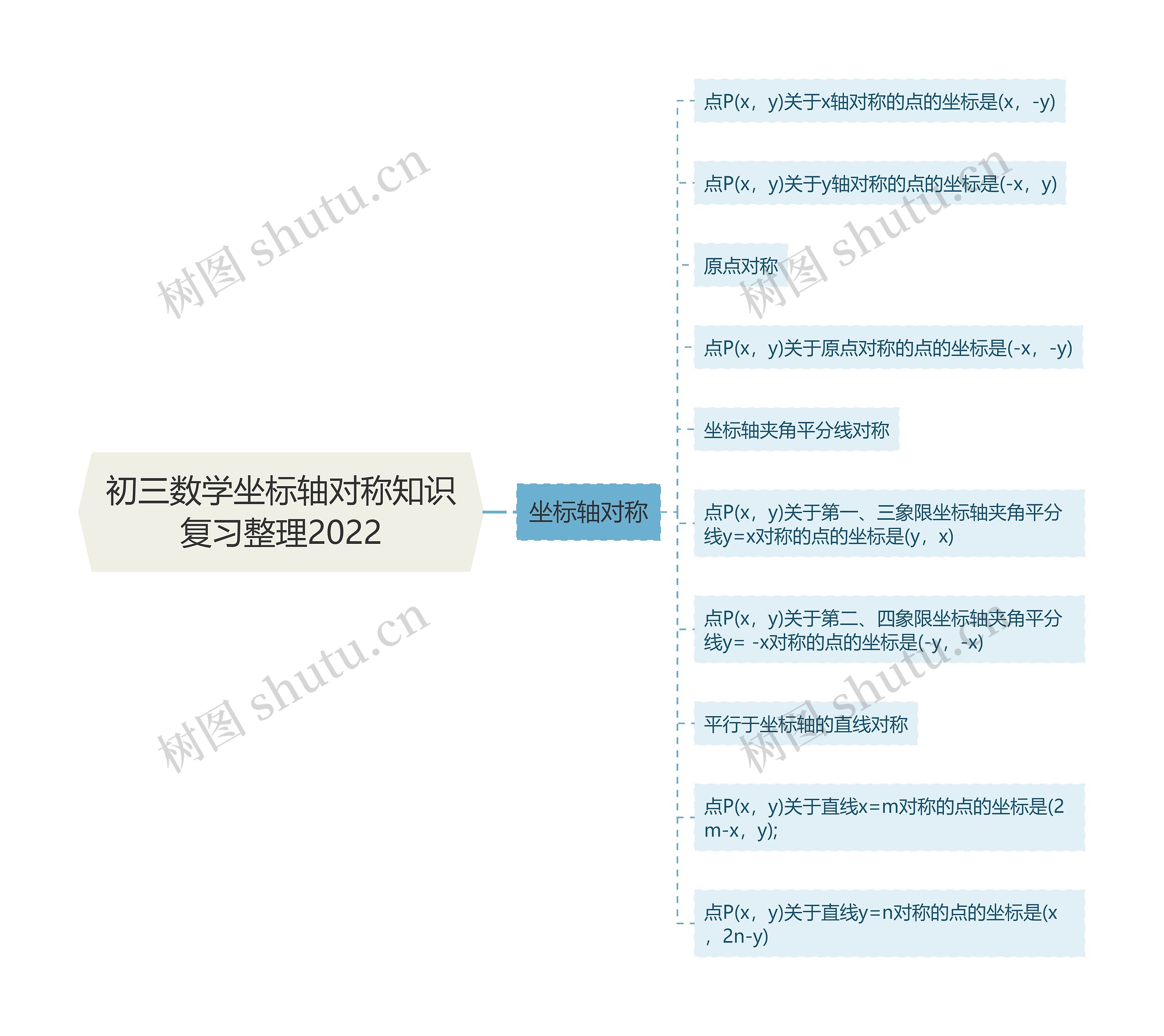 初三数学坐标轴对称知识复习整理2022思维导图