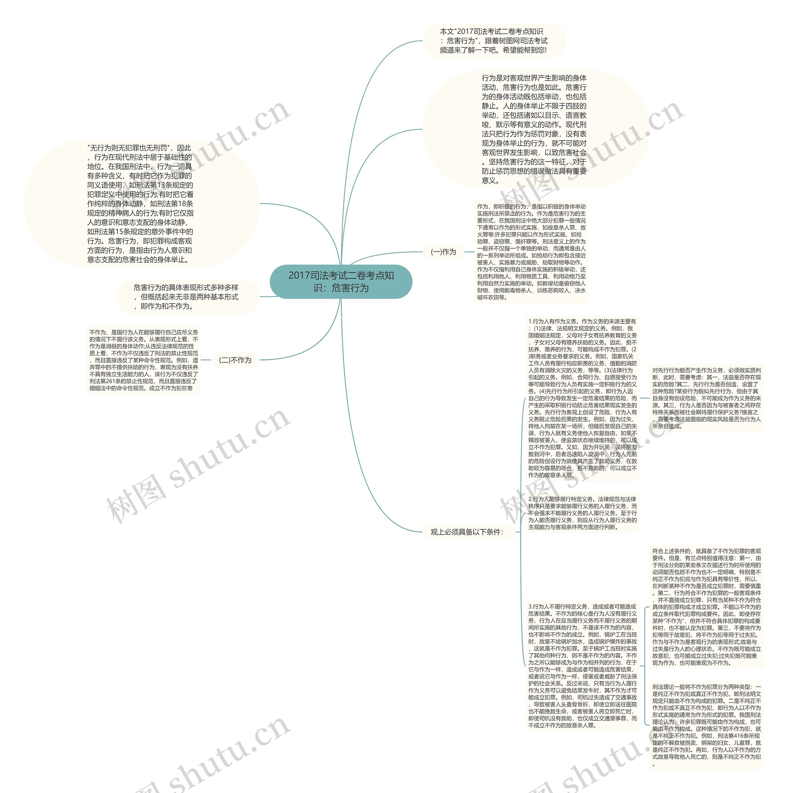 2017司法考试二卷考点知识：危害行为思维导图