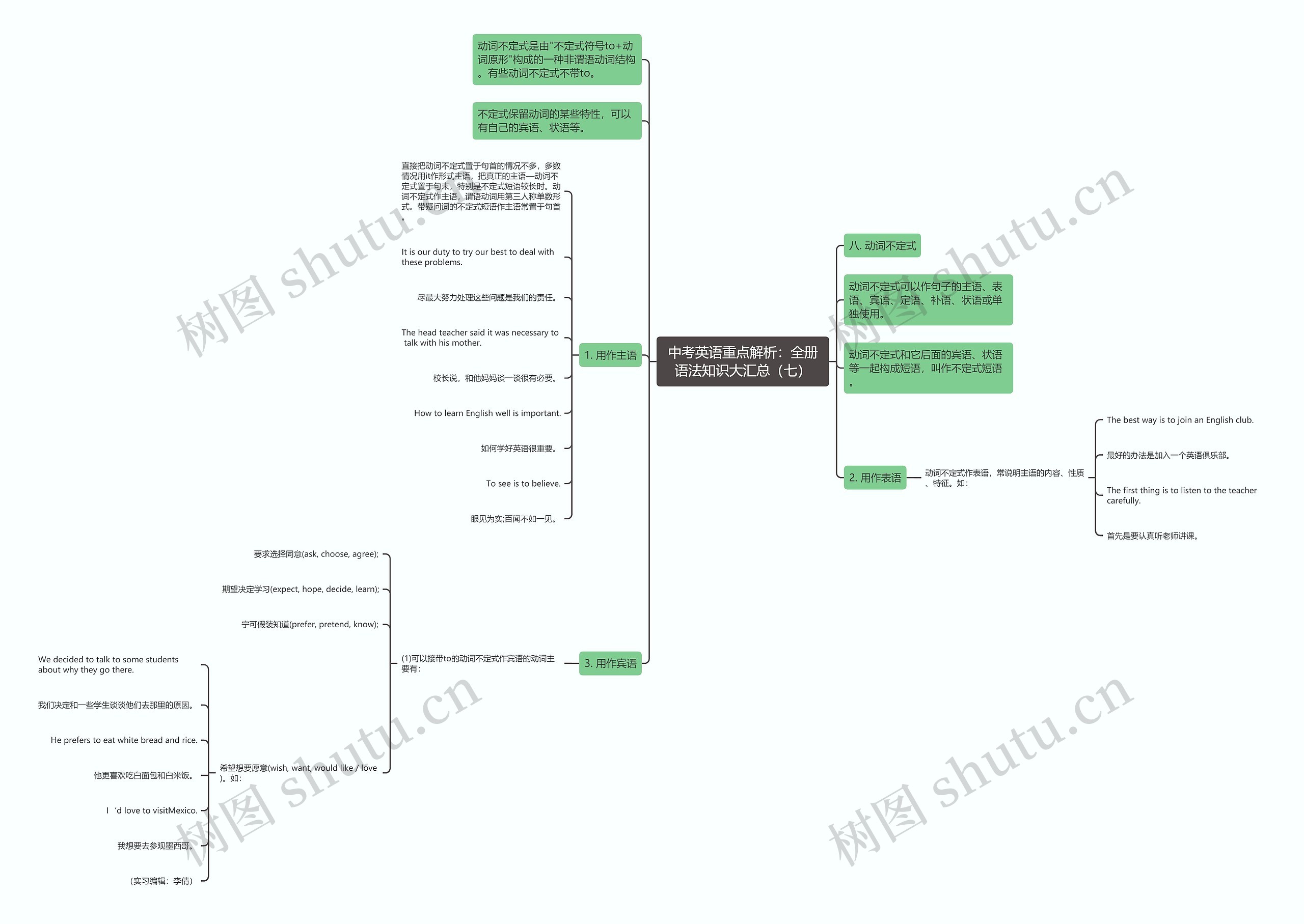 中考英语重点解析：全册语法知识大汇总（七）思维导图