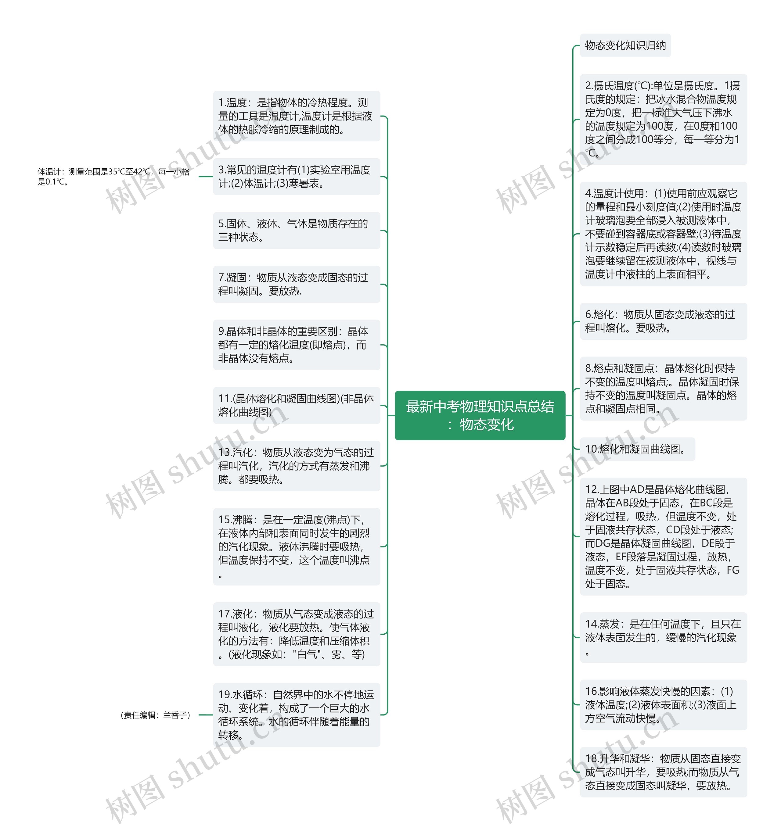最新中考物理知识点总结：物态变化