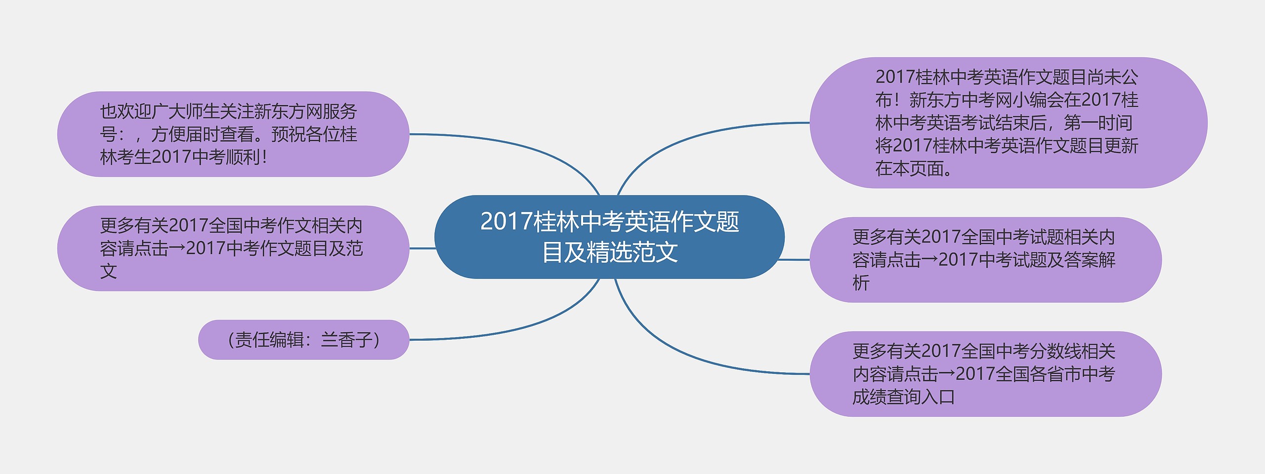 2017桂林中考英语作文题目及精选范文思维导图