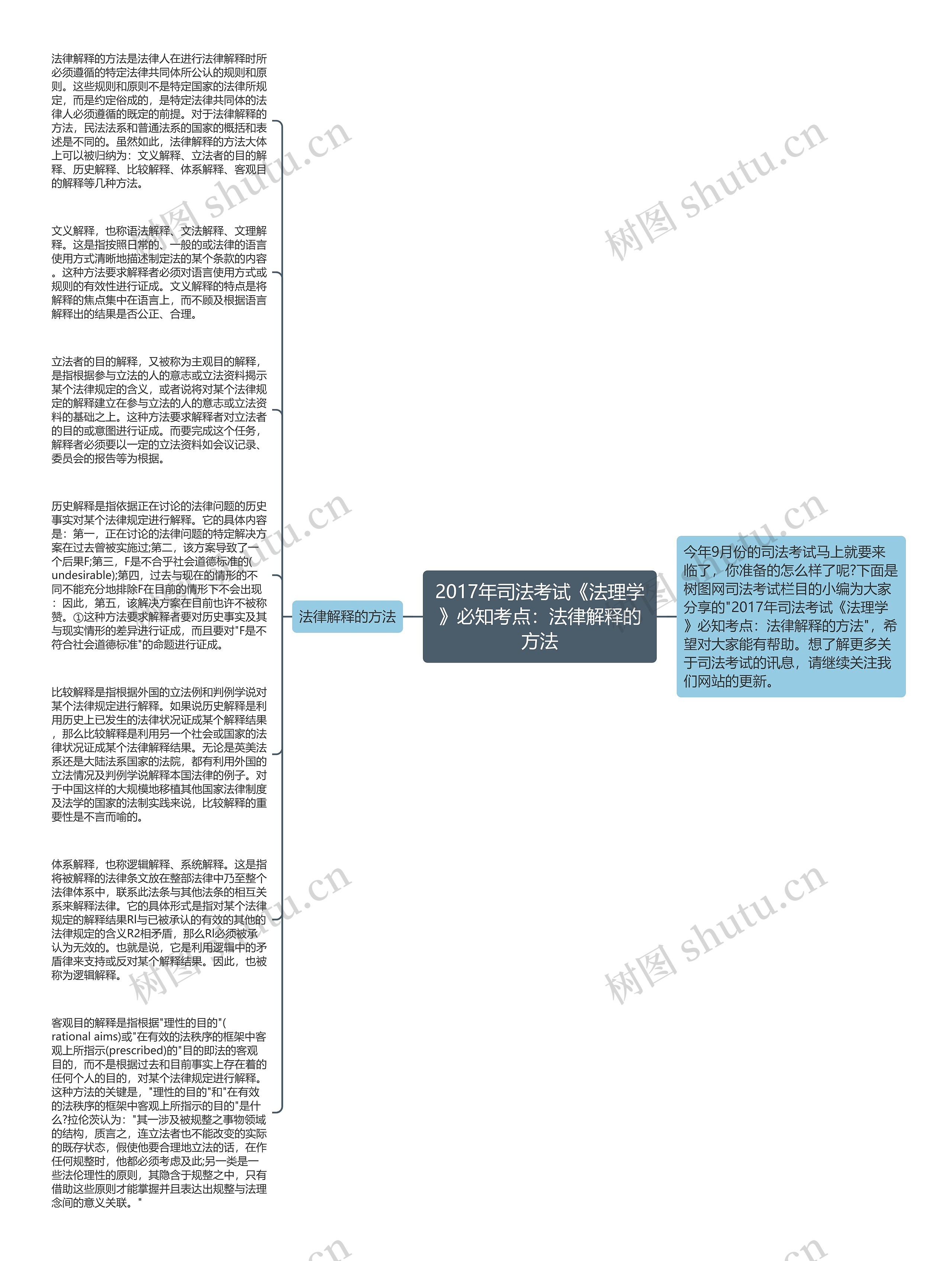 2017年司法考试《法理学》必知考点：法律解释的方法思维导图