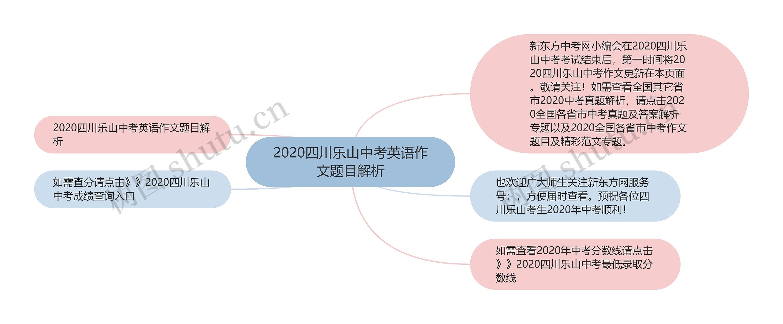 2020四川乐山中考英语作文题目解析思维导图