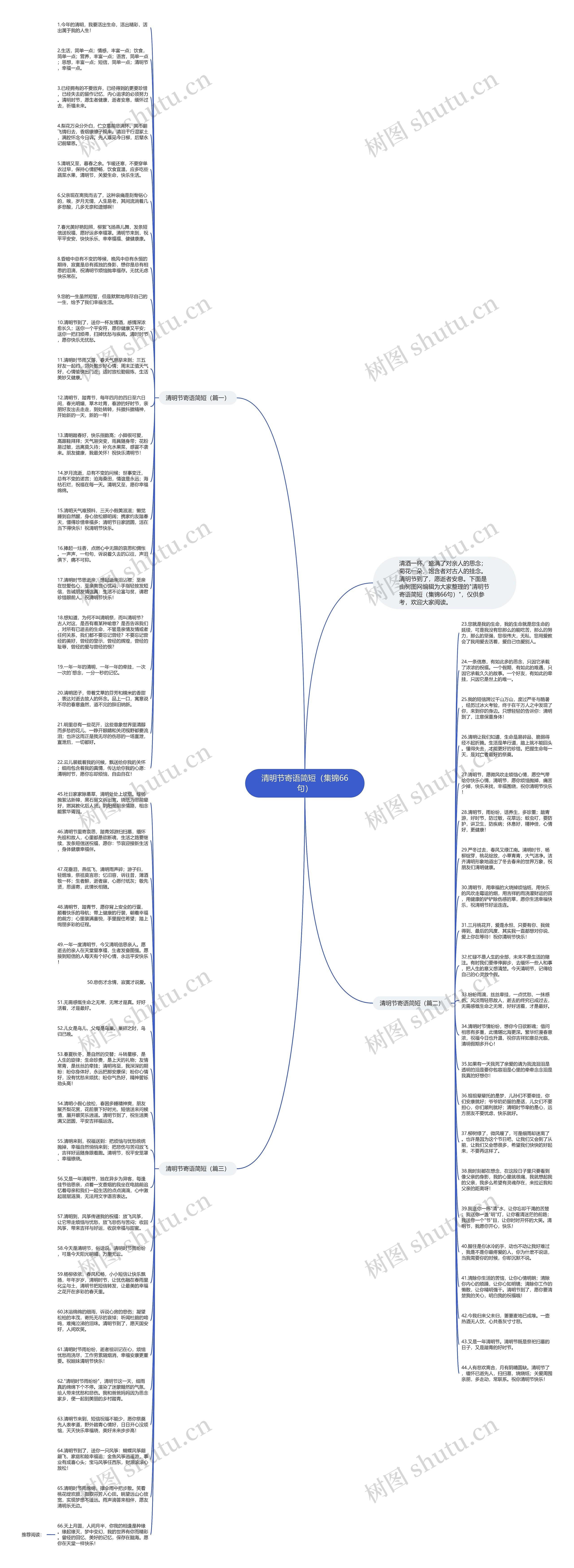 清明节寄语简短（集锦66句）思维导图