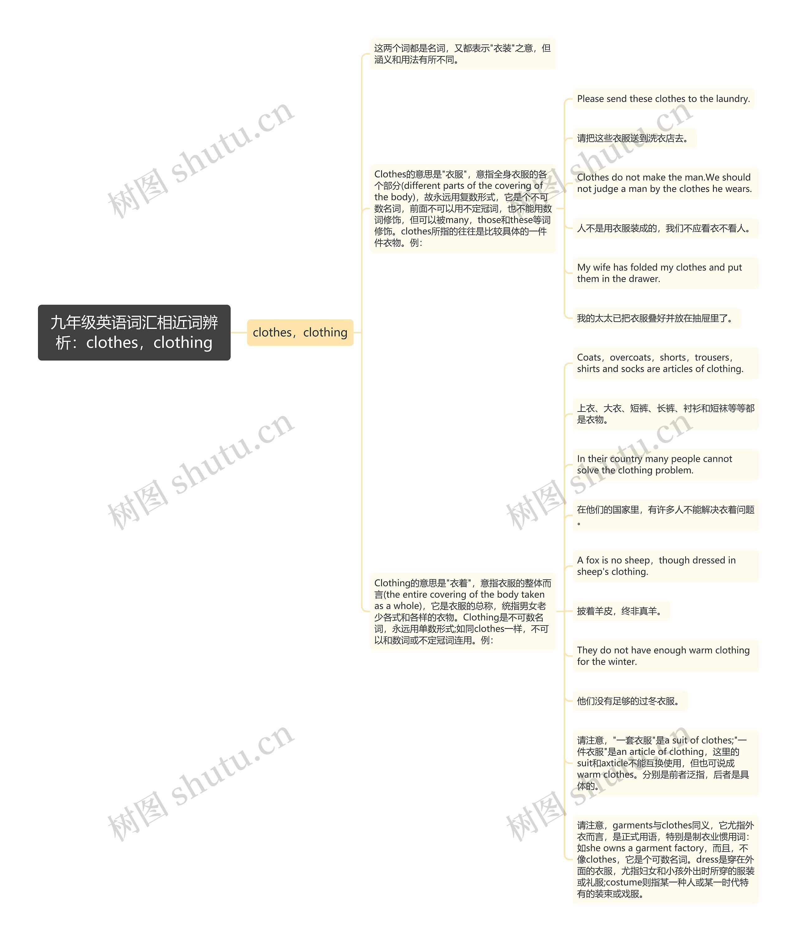 九年级英语词汇相近词辨析：clothes，clothing思维导图