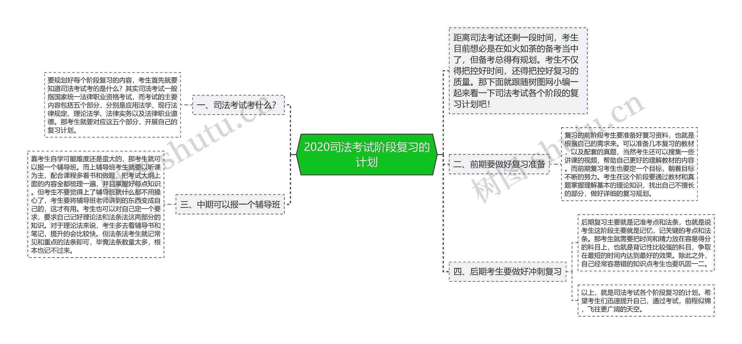 2020司法考试阶段复习的计划思维导图