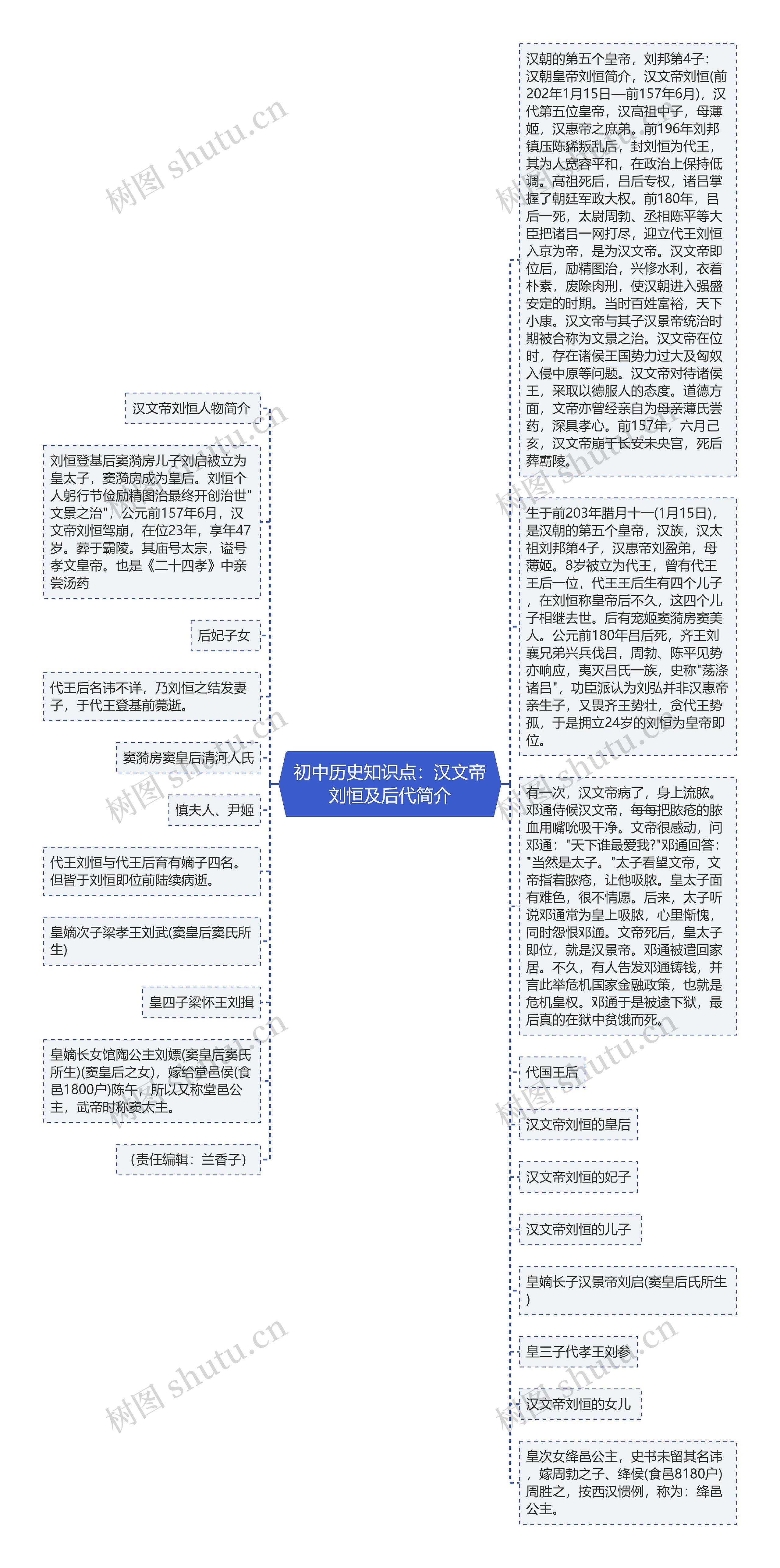 初中历史知识点：汉文帝刘恒及后代简介