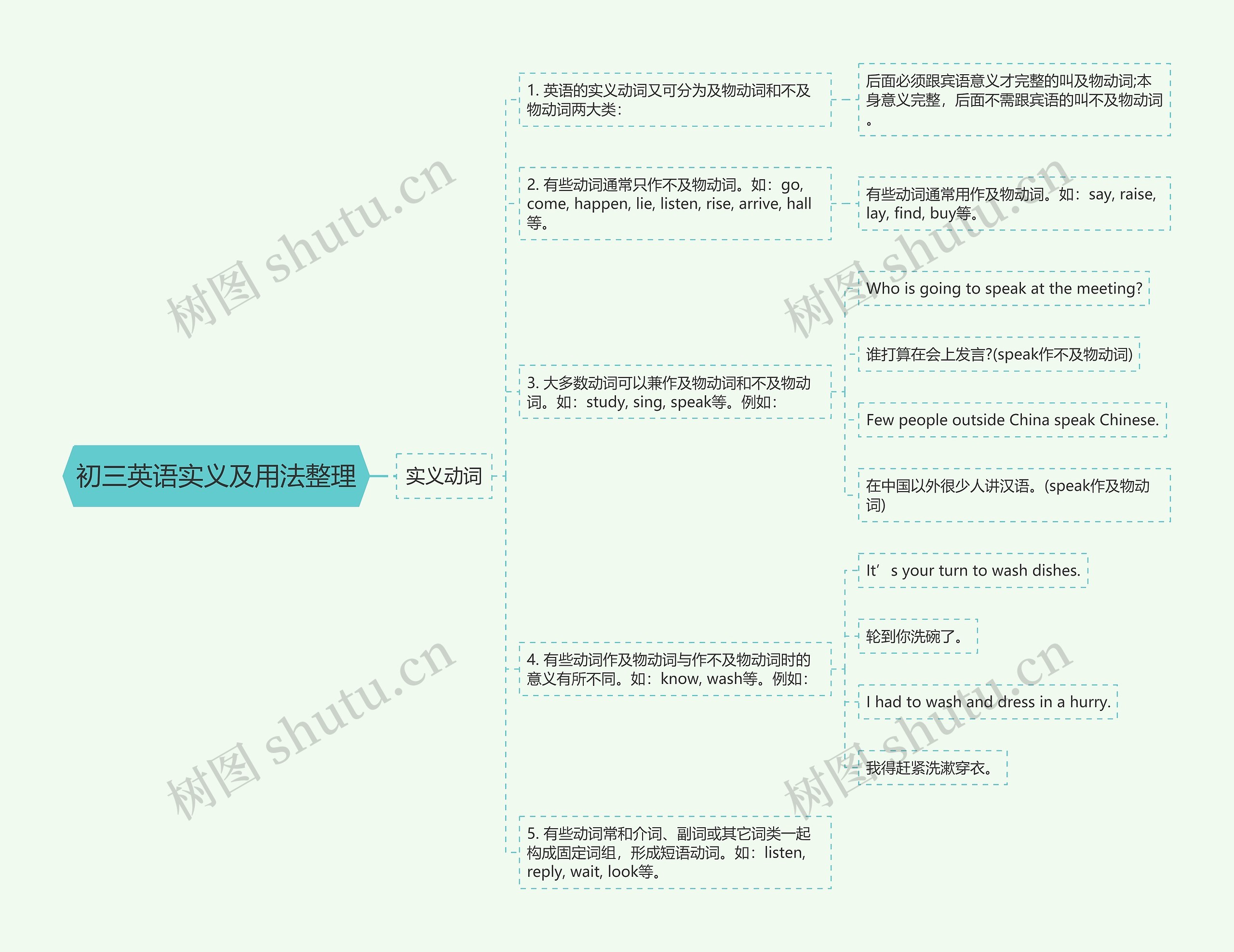 初三英语实义及用法整理思维导图