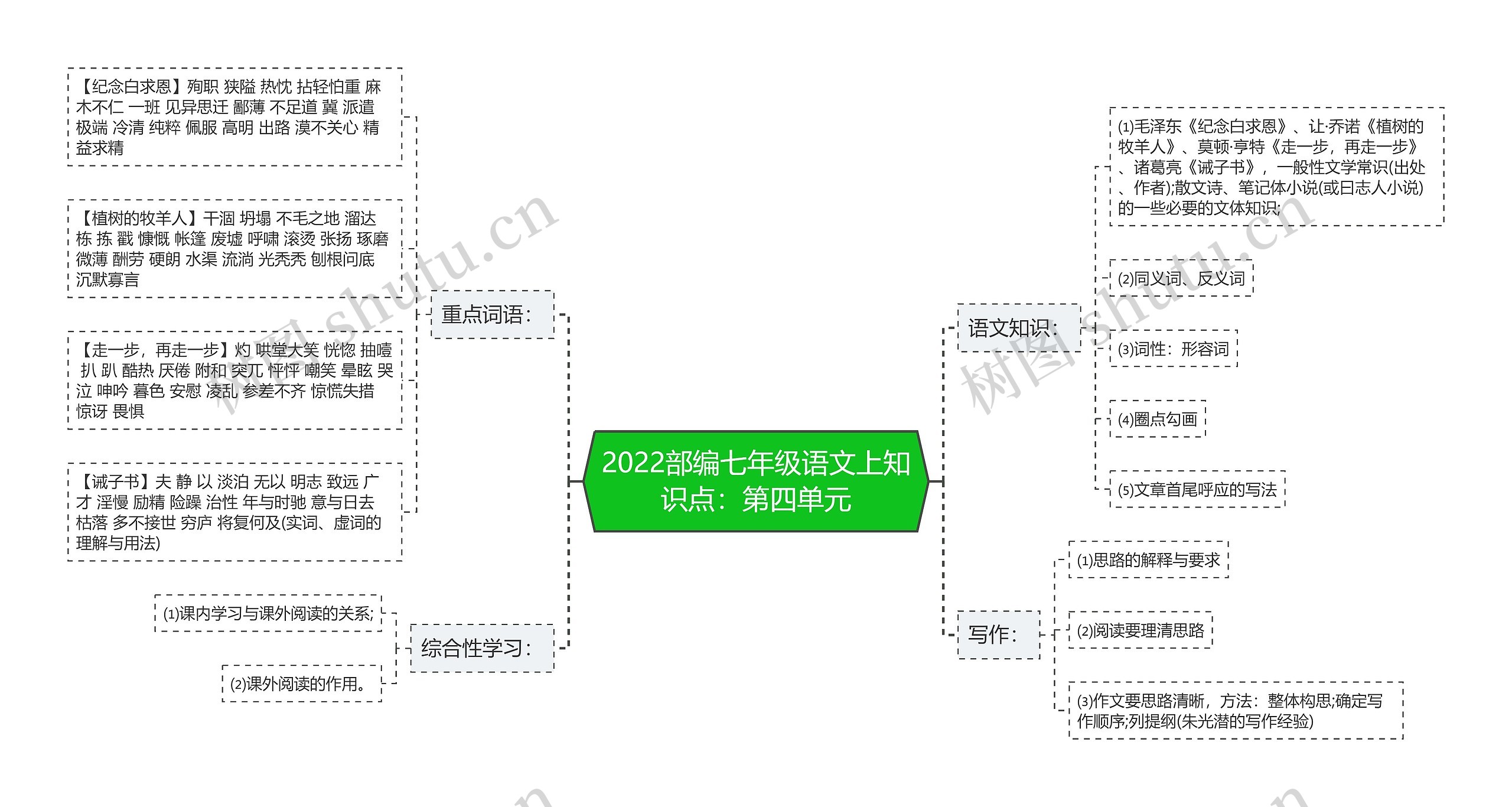 2022部编七年级语文上知识点：第四单元思维导图