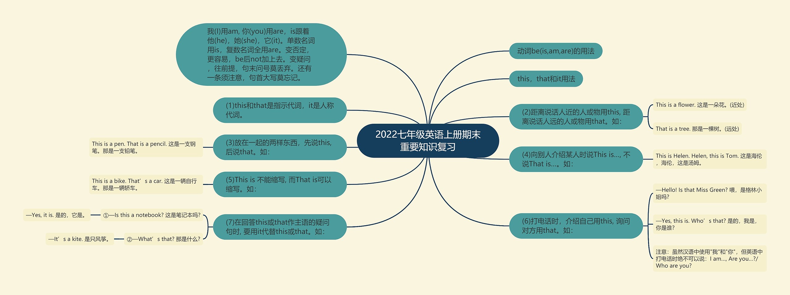 2022七年级英语上册期末重要知识复习