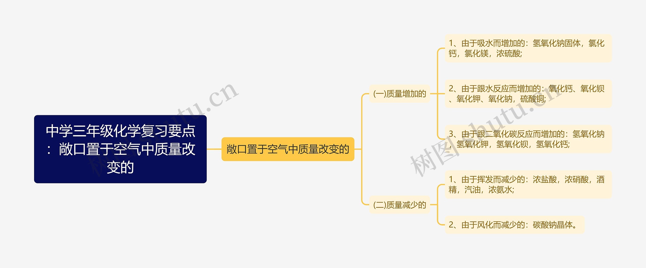 中学三年级化学复习要点：敞口置于空气中质量改变的思维导图