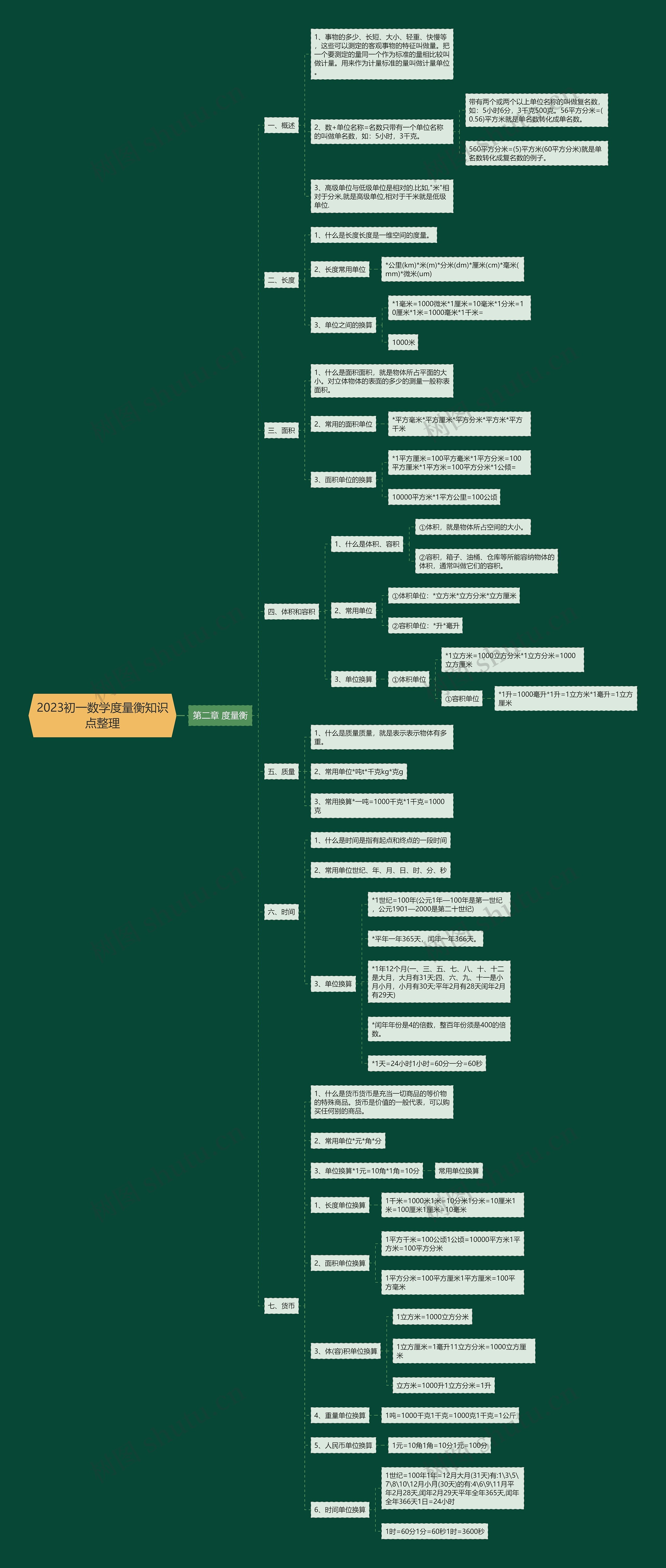 2023初一数学度量衡知识点整理思维导图