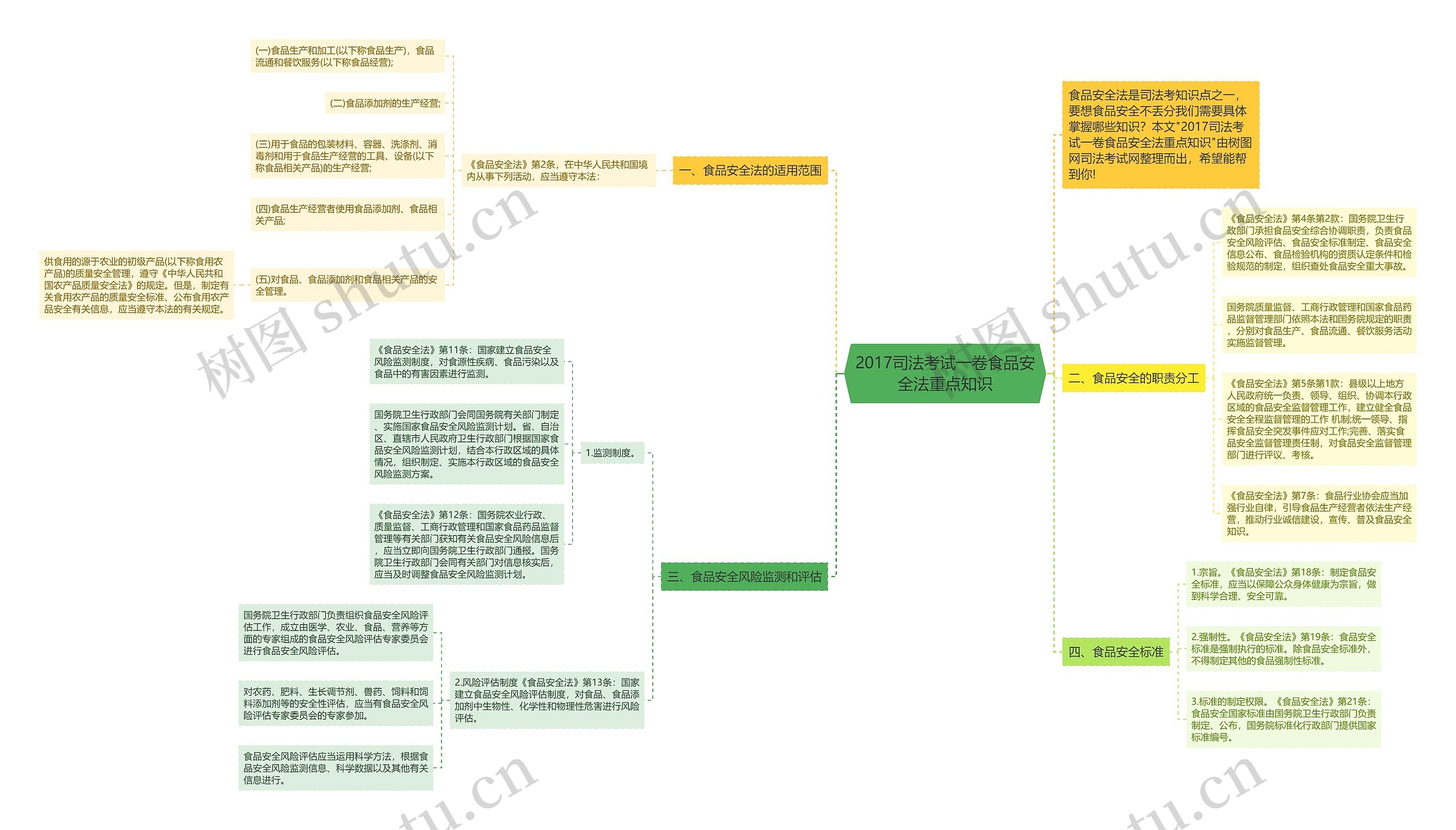 2017司法考试一卷食品安全法重点知识思维导图
