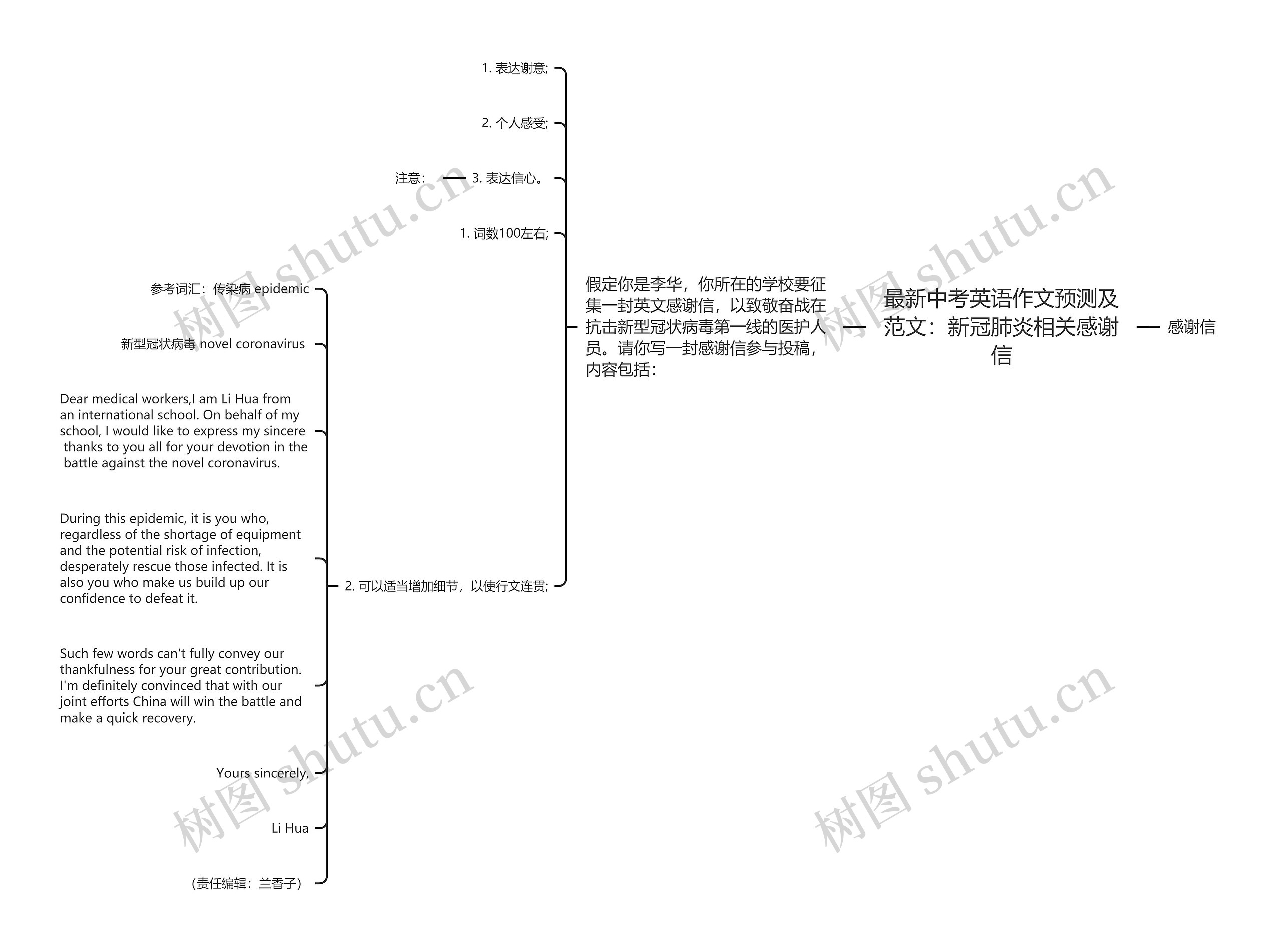 最新中考英语作文预测及范文：新冠肺炎相关感谢信思维导图