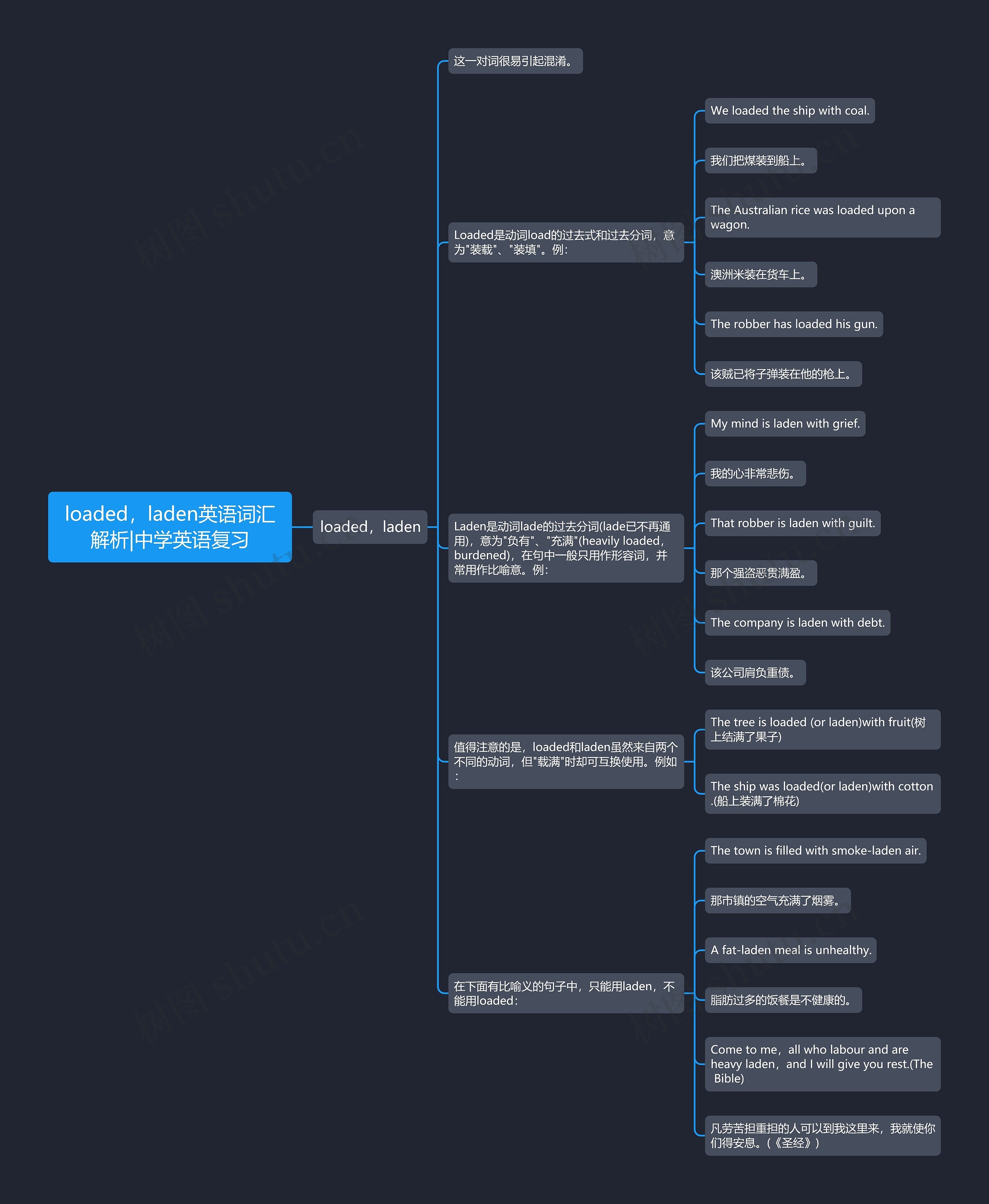 loaded，laden英语词汇解析|中学英语复习思维导图