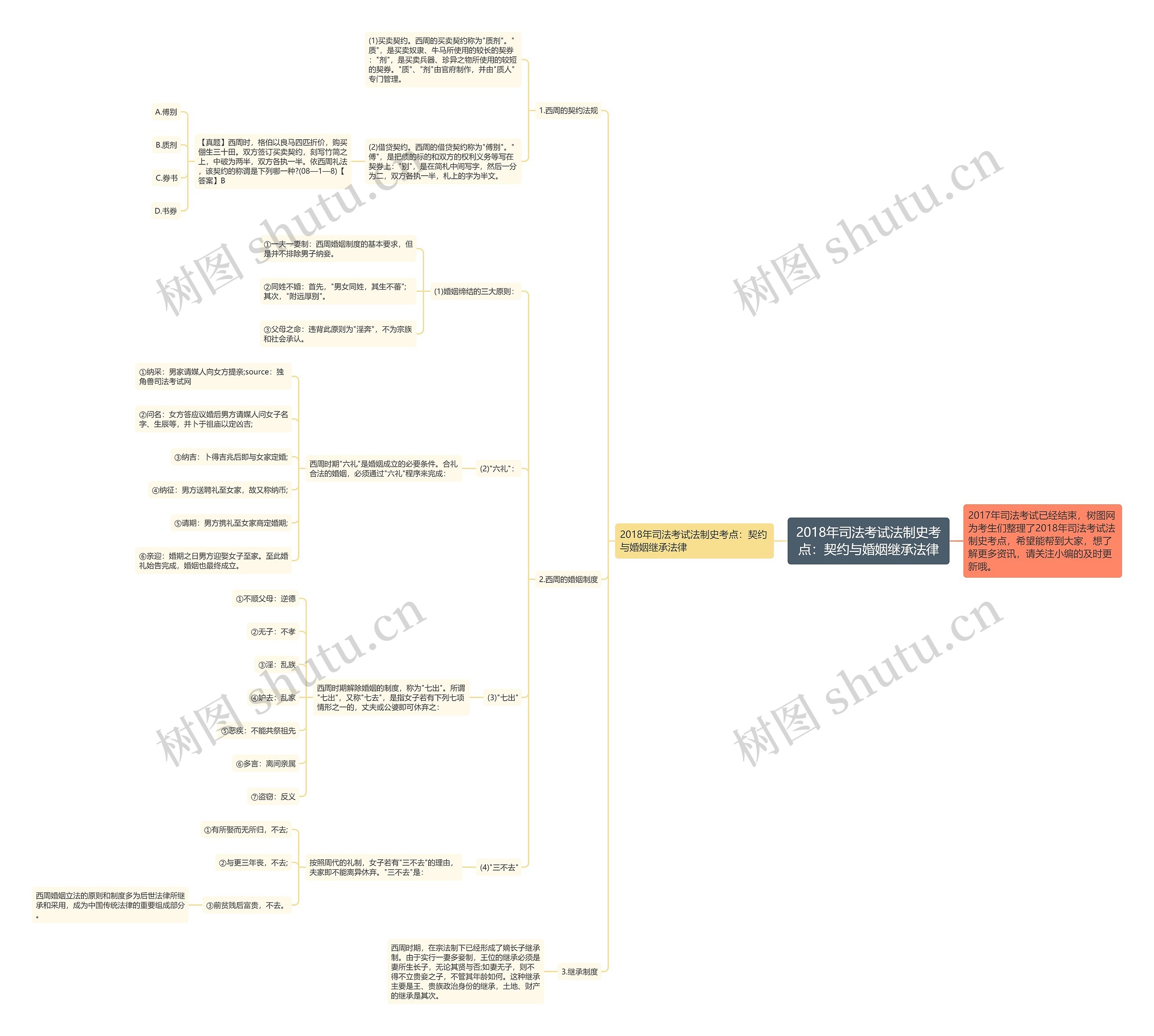 2018年司法考试法制史考点：契约与婚姻继承法律思维导图
