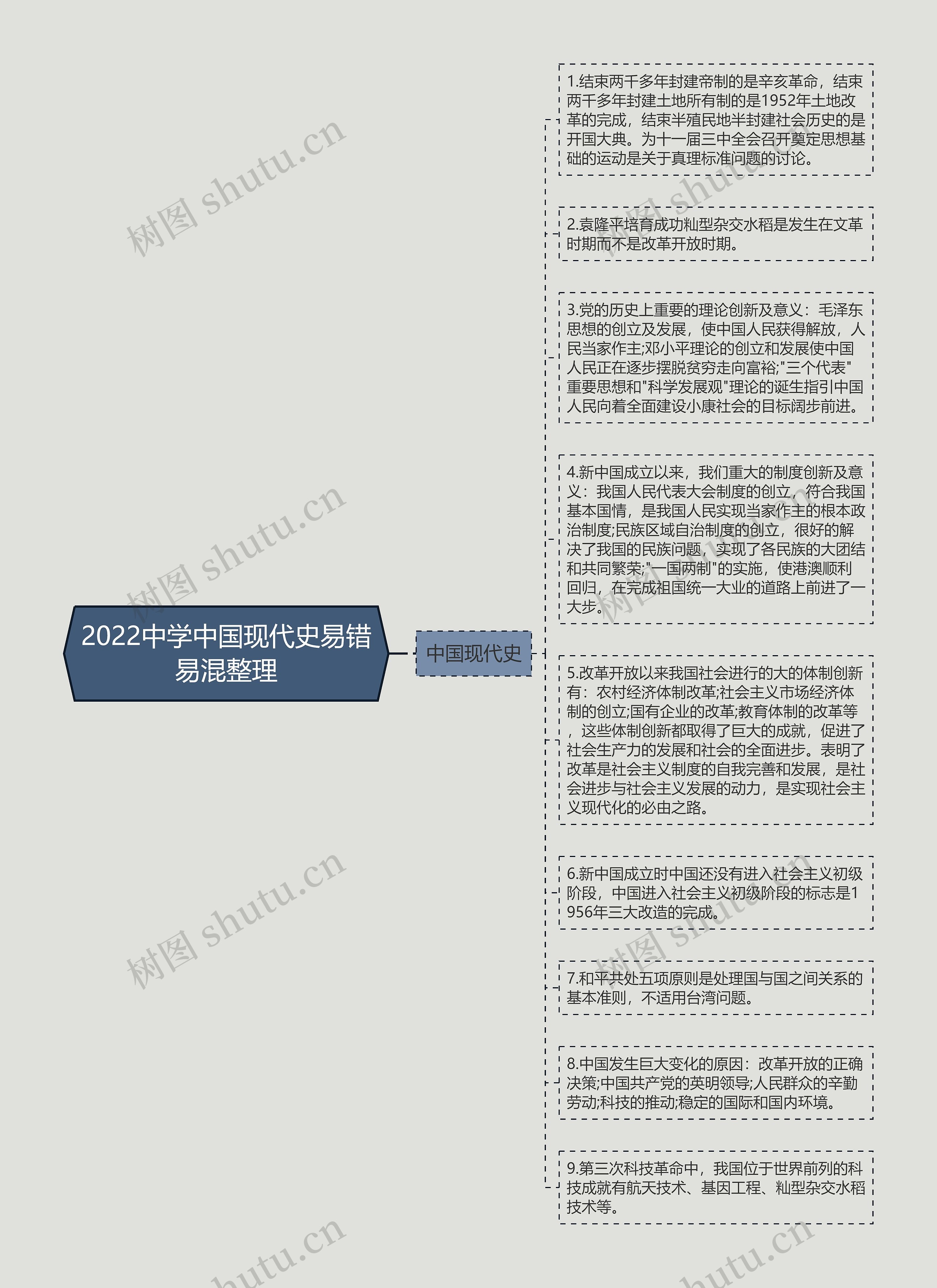 2022中学中国现代史易错易混整理思维导图