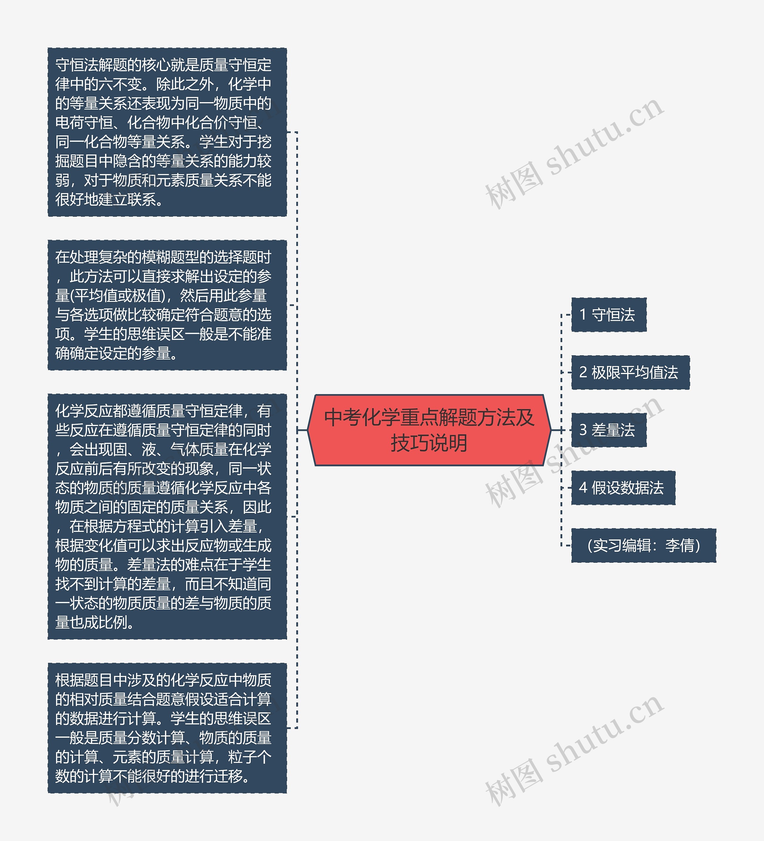 中考化学重点解题方法及技巧说明思维导图