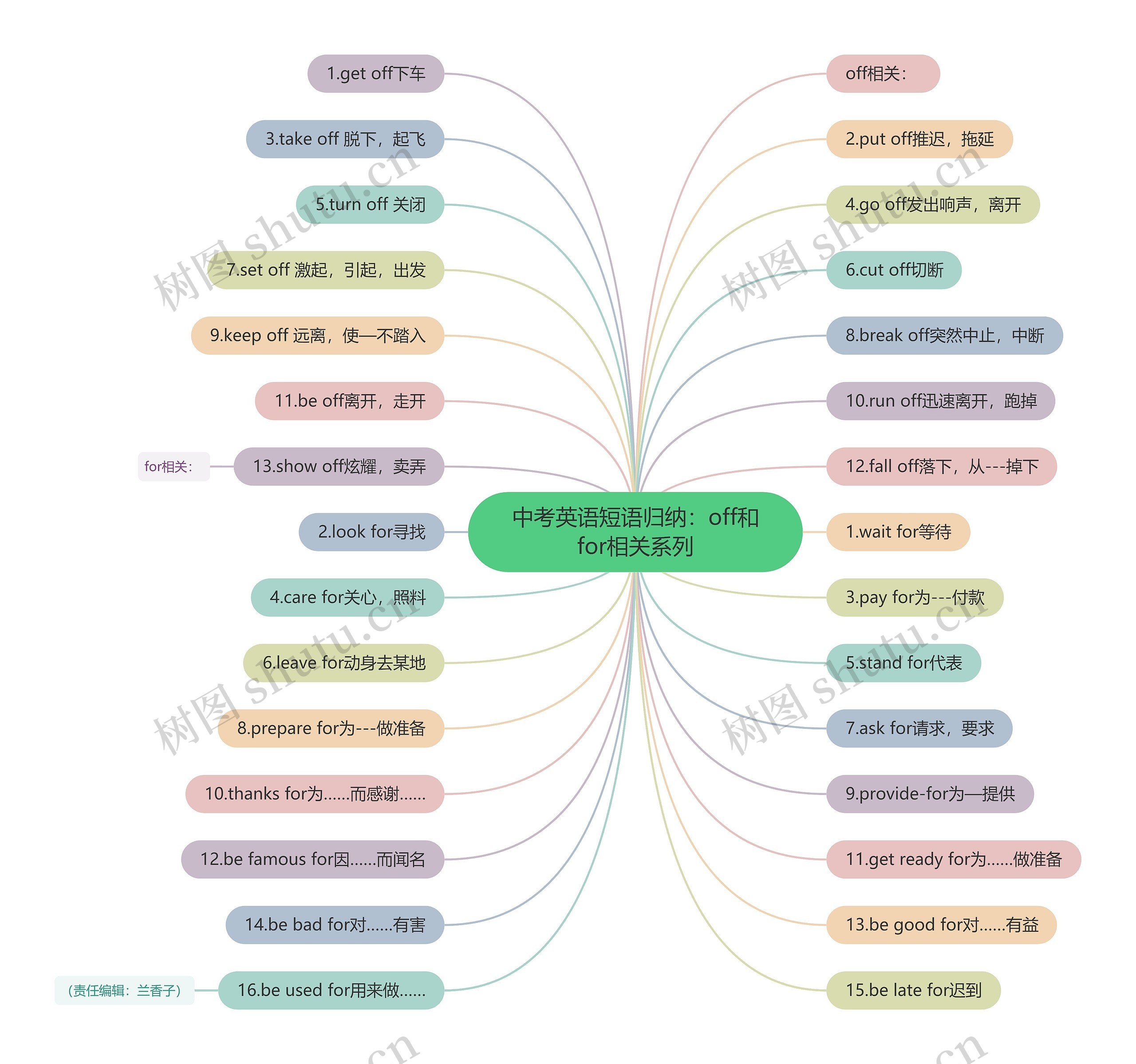 中考英语短语归纳：off和for相关系列思维导图